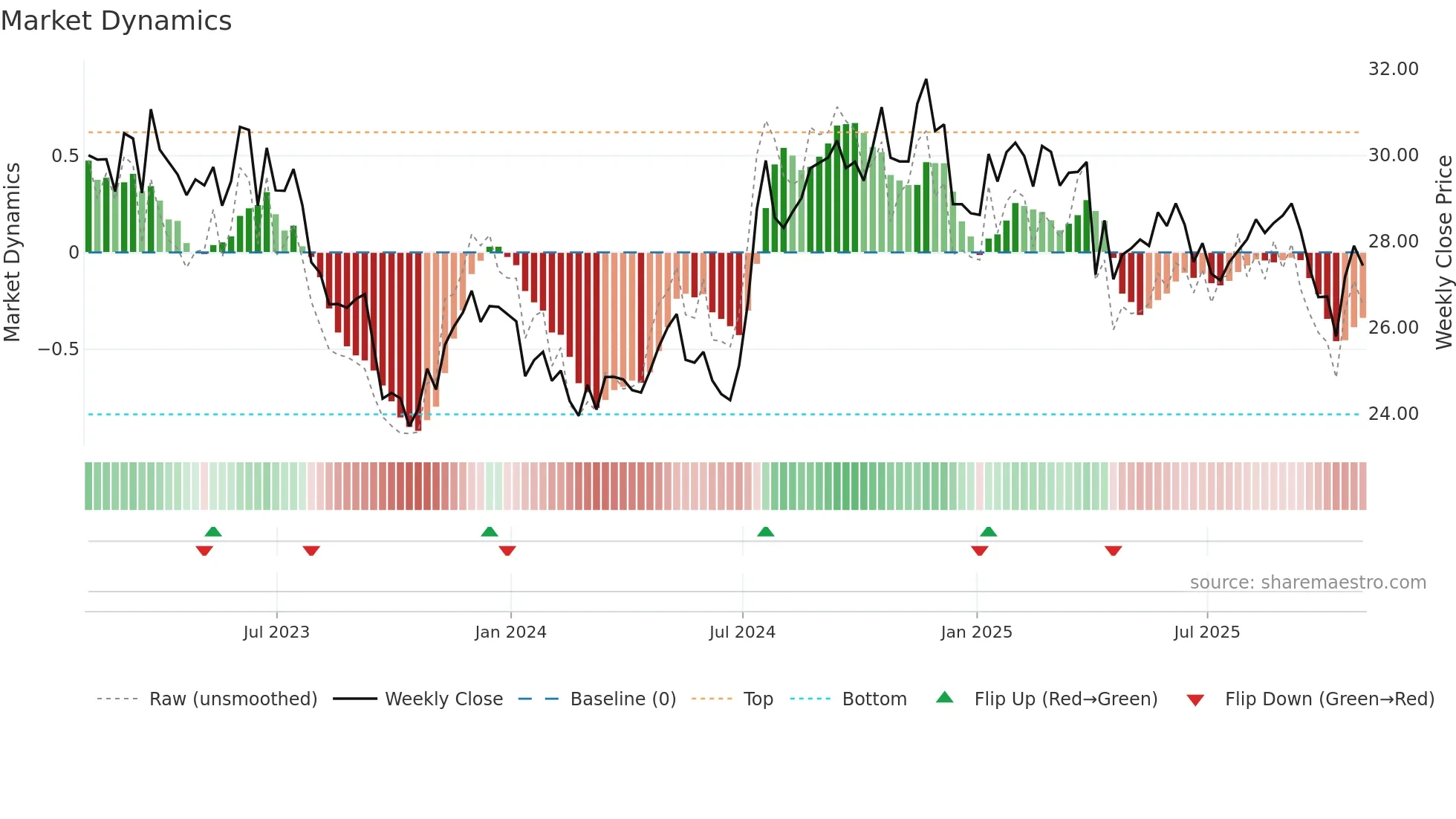 GTY weekly Market Dynamics chart