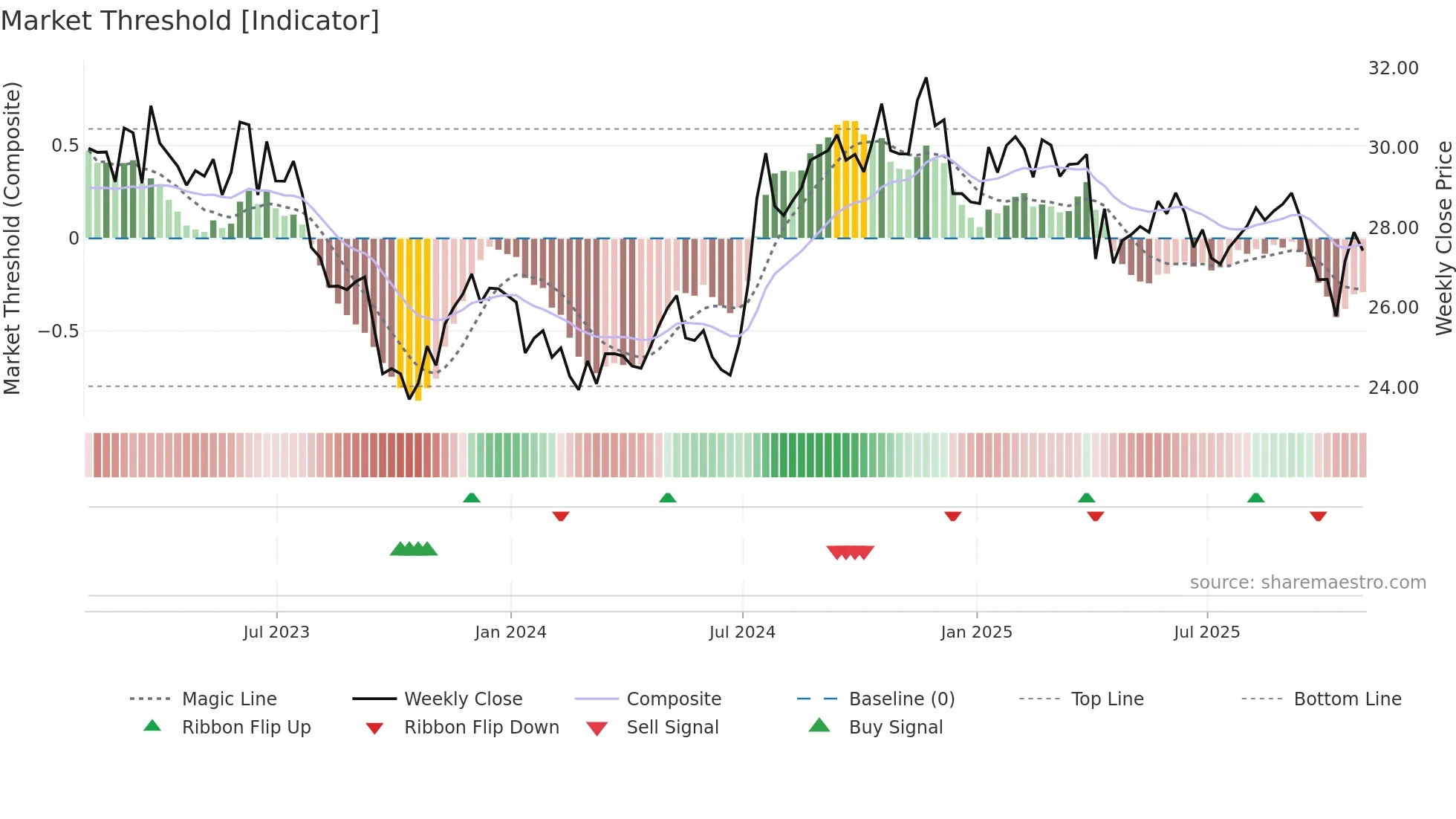 GTY weekly Market Threshold chart