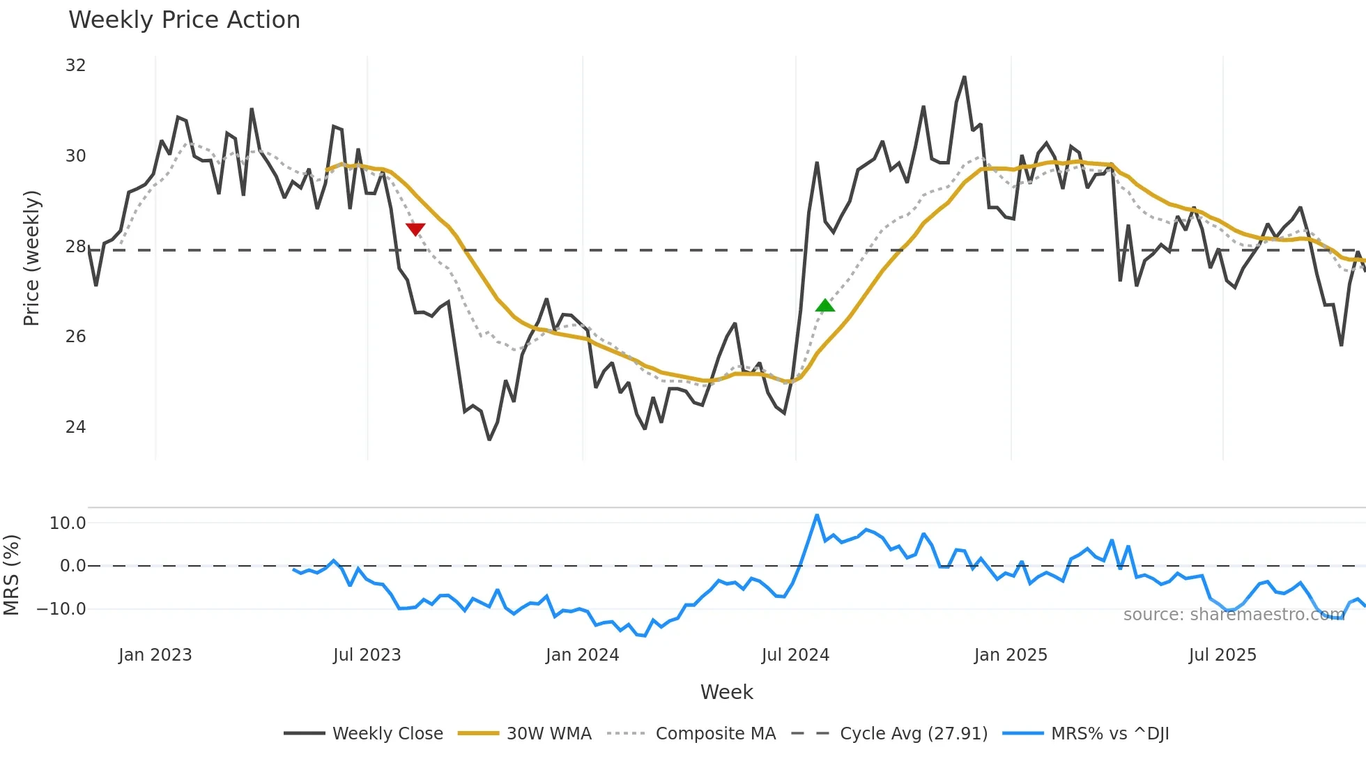 GTY weekly Price Action chart, closing 2025-10-31