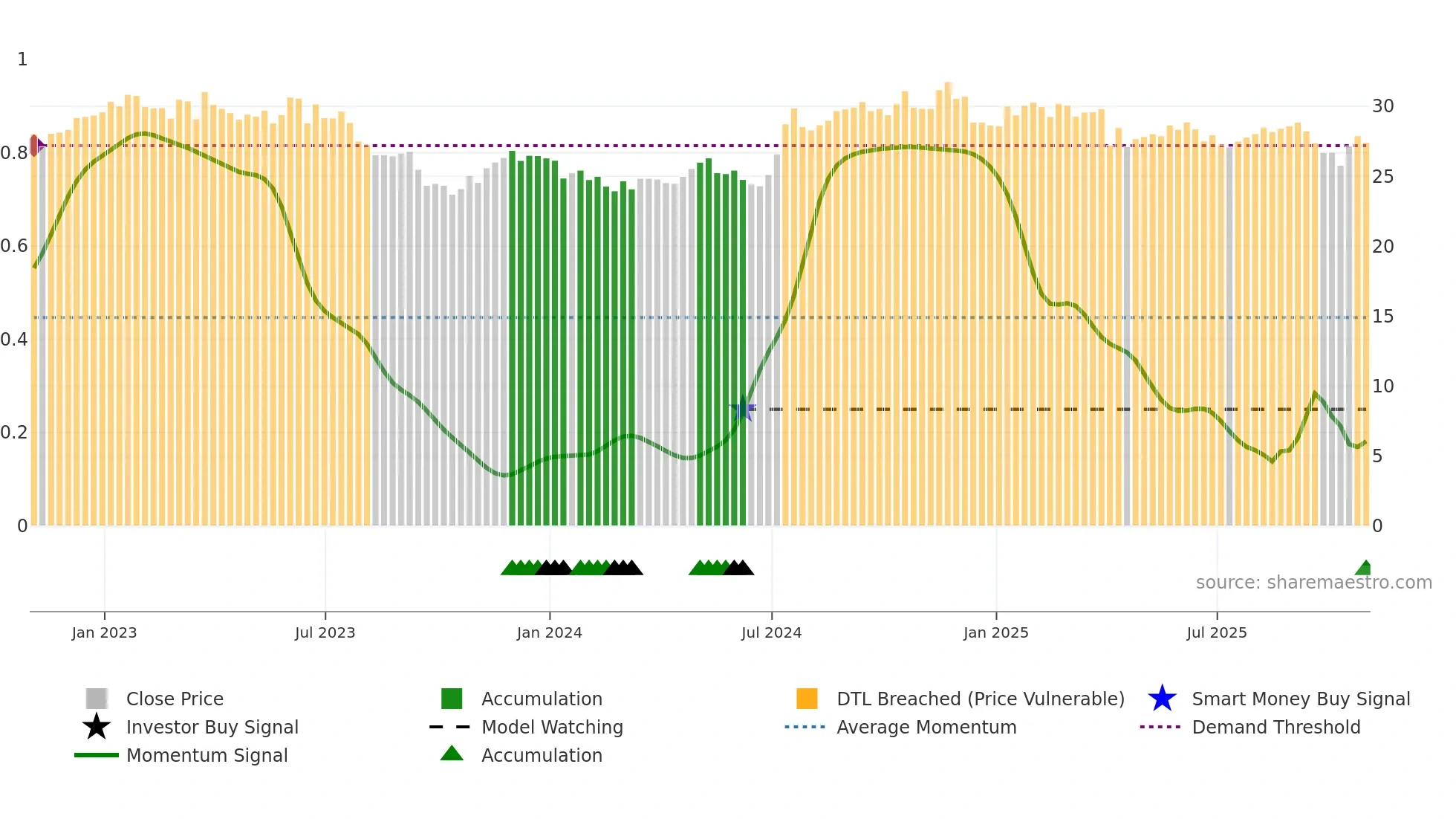 GTY weekly Smart Money chart