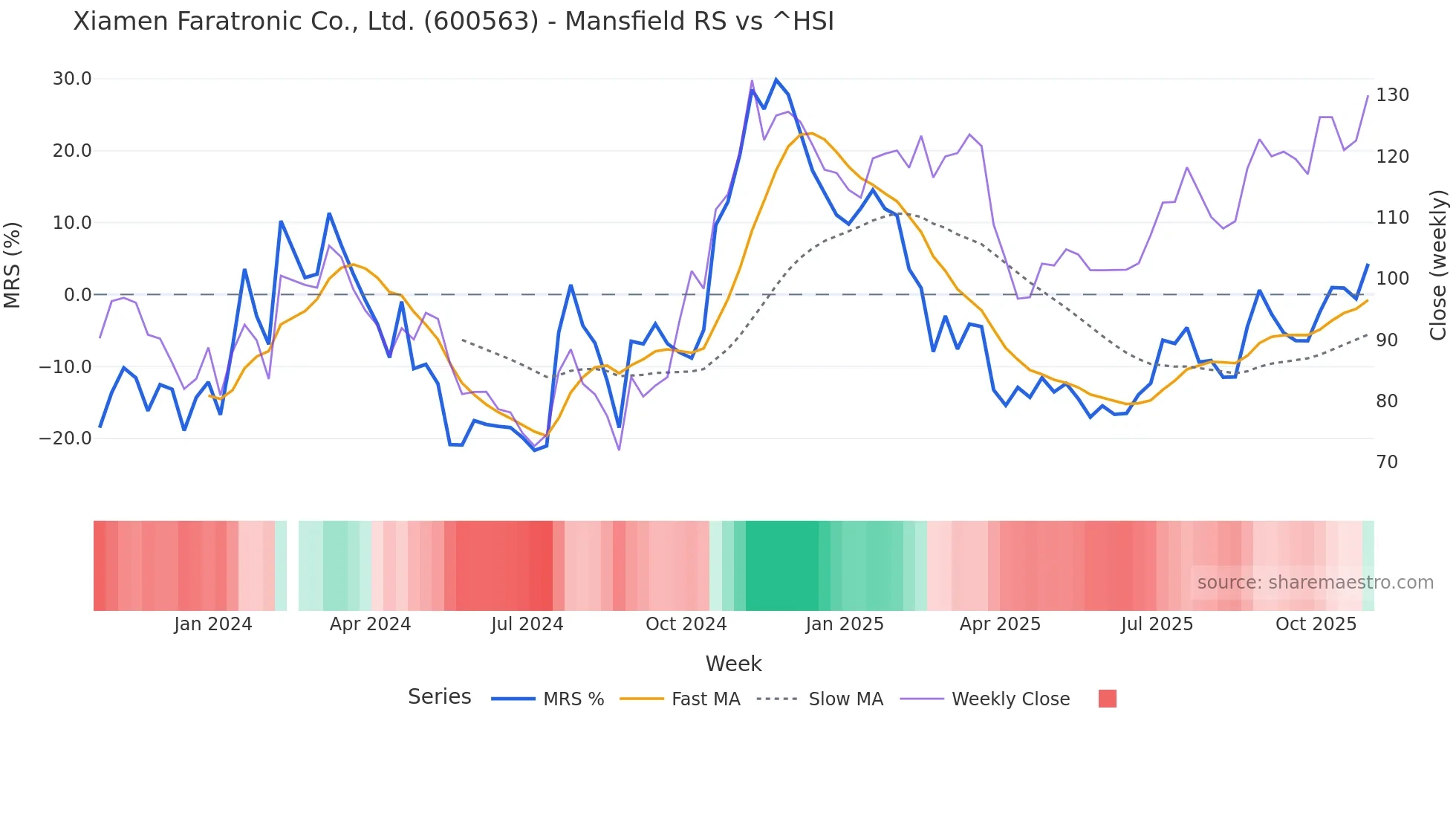 600563 Mansfield Relative Strength chart