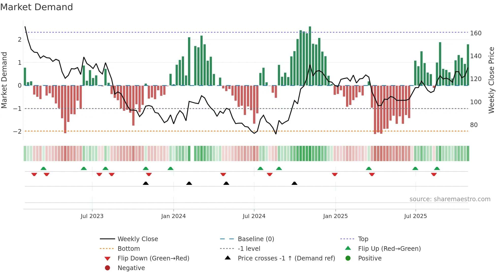600563 weekly Market Demand chart