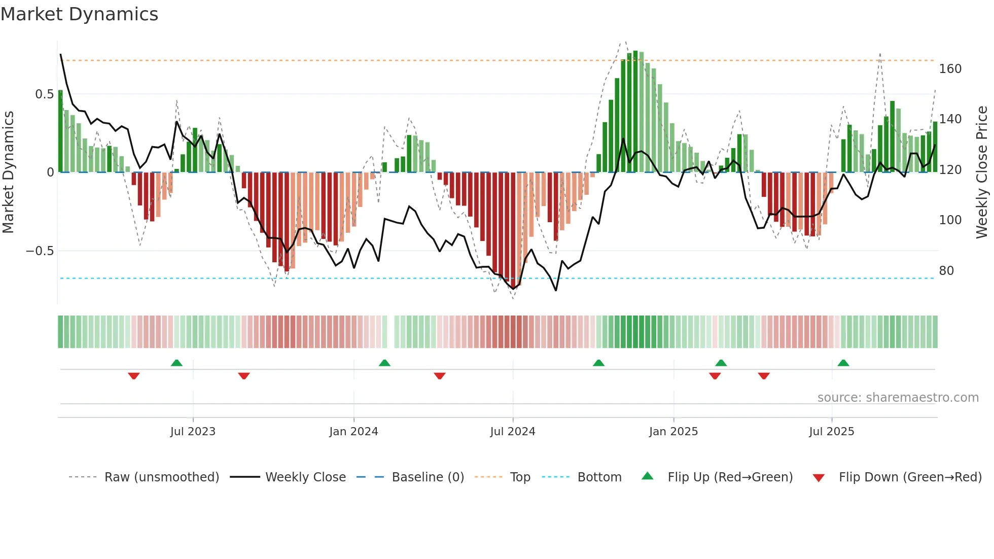 600563 weekly Market Dynamics chart