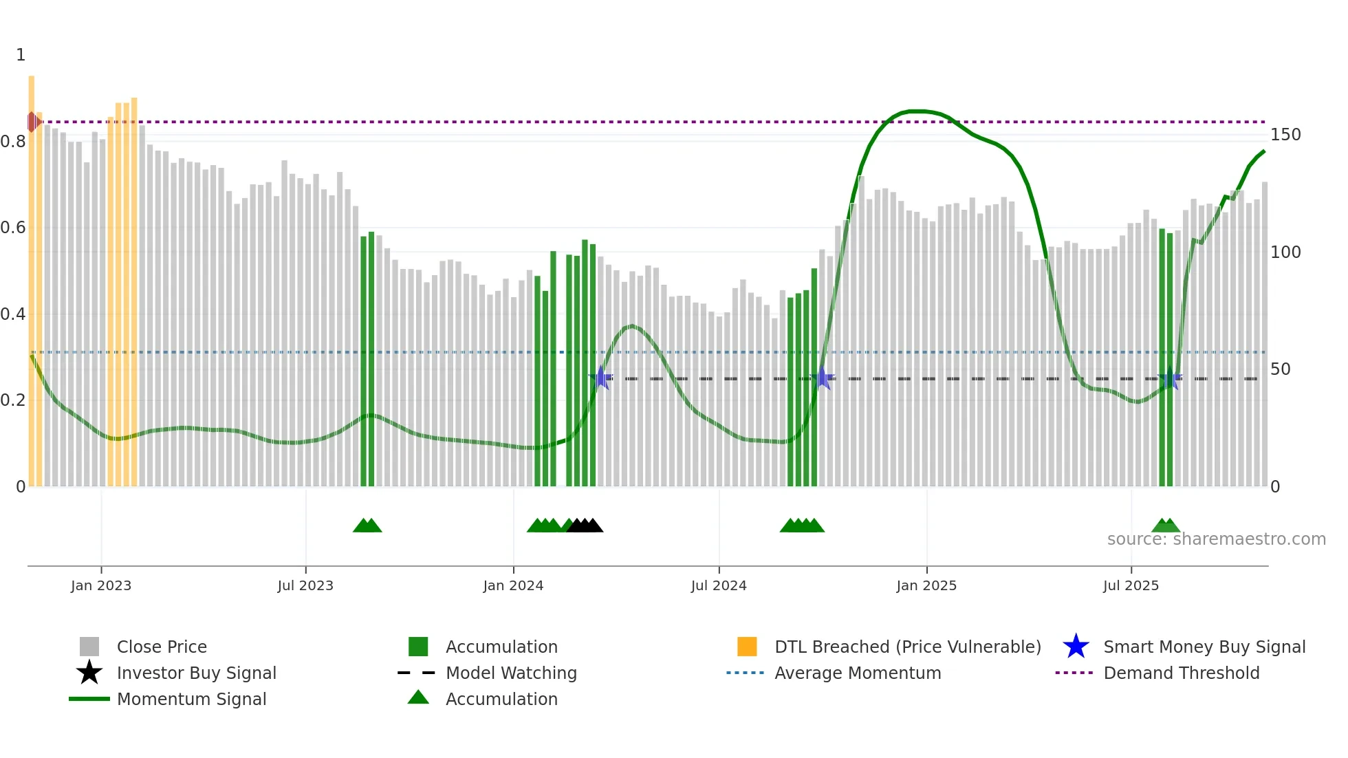 600563 weekly Smart Money chart