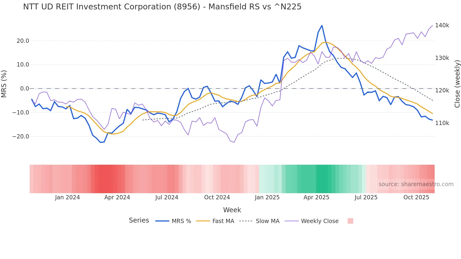 8956 Mansfield Relative Strength chart