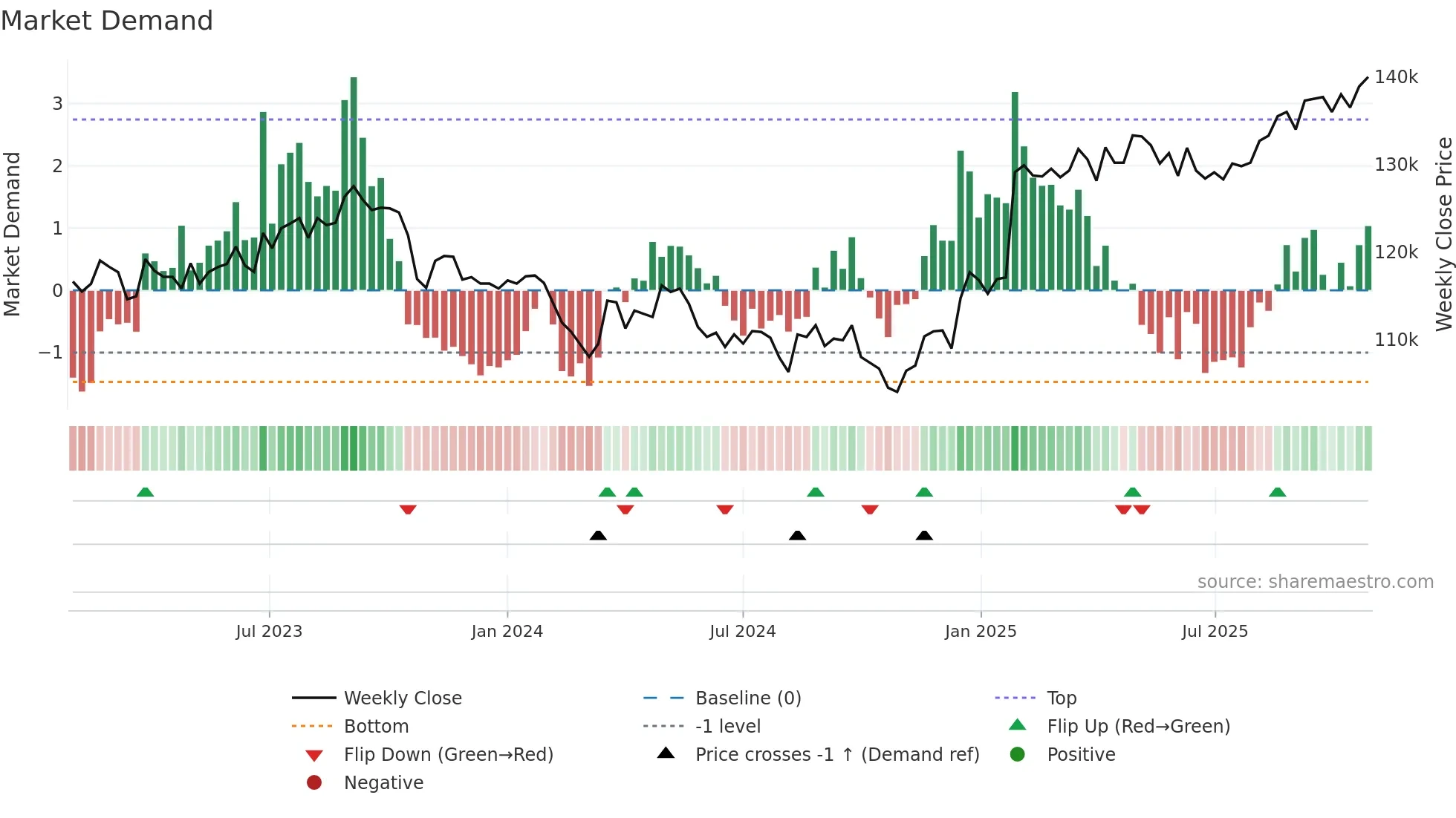 8956 weekly Market Demand chart