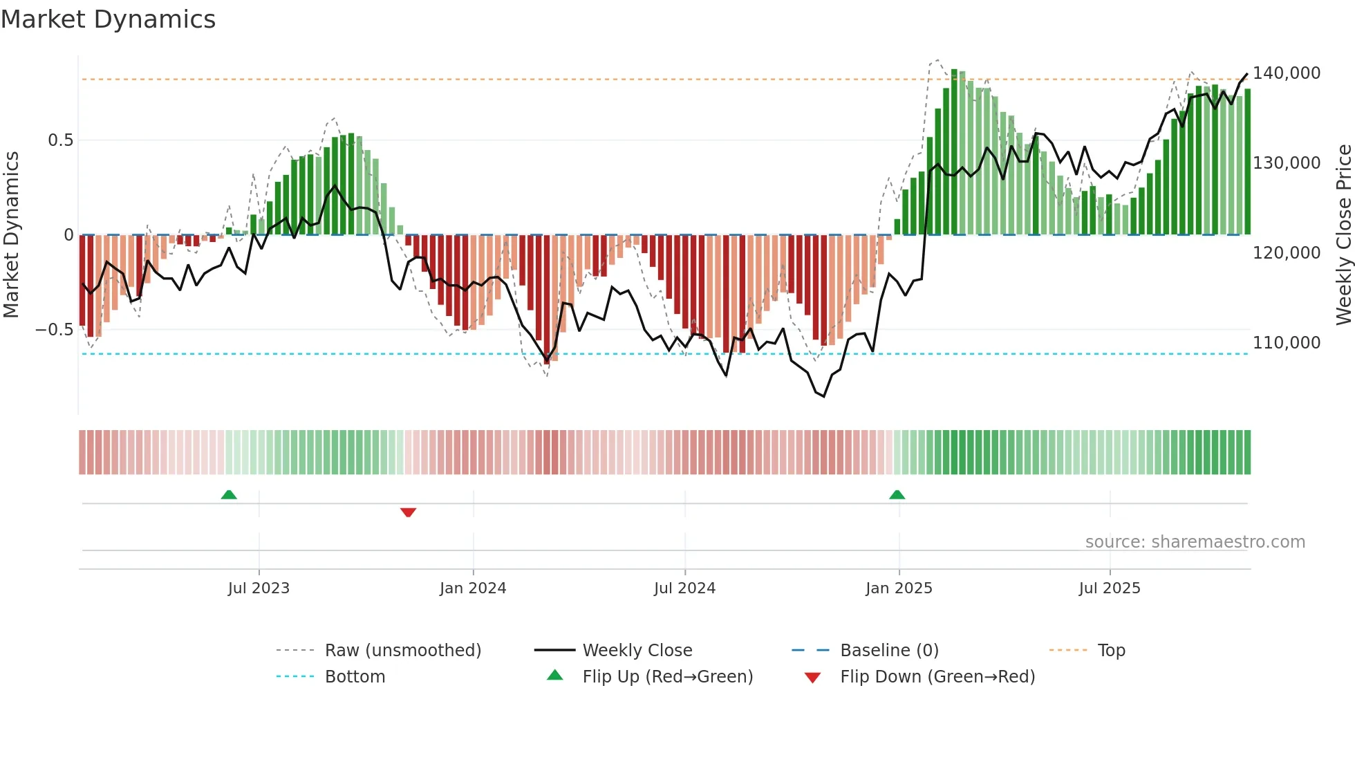 8956 weekly Market Dynamics chart