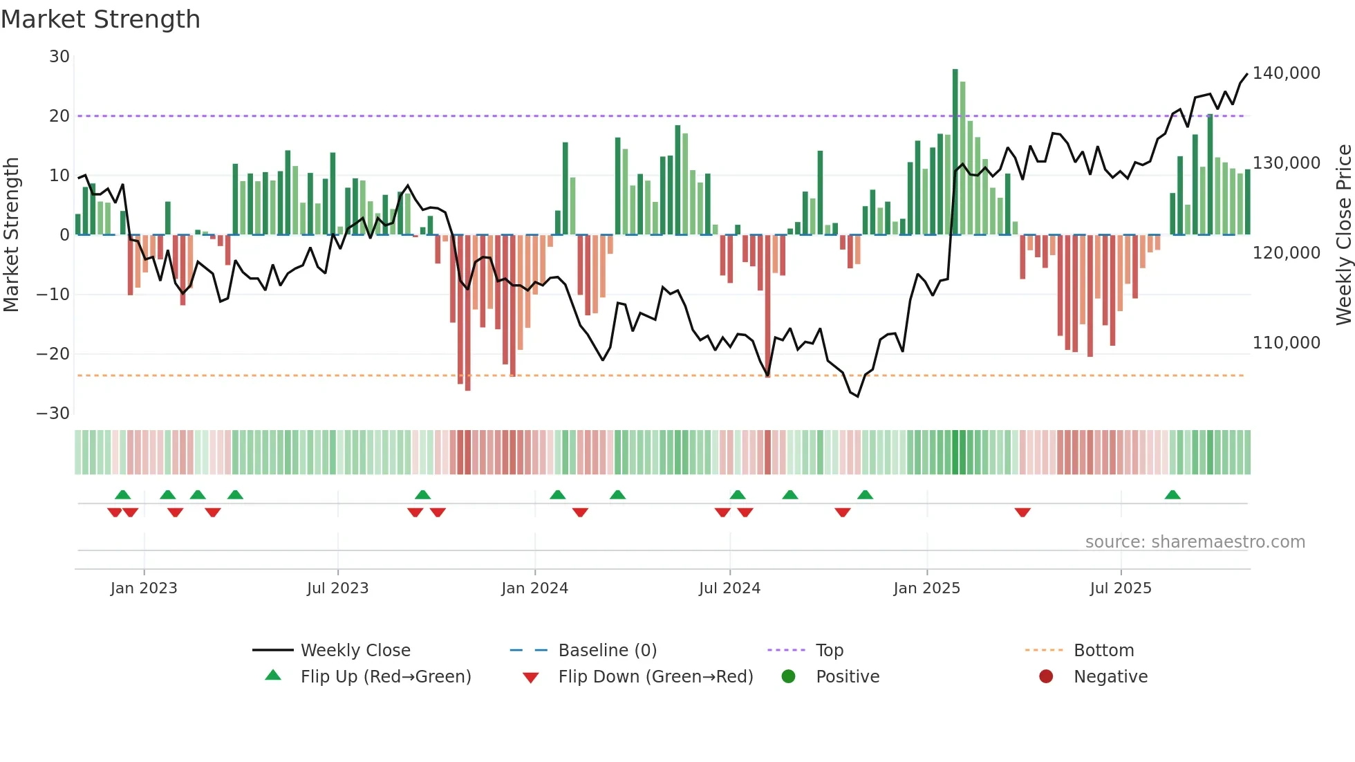 8956 weekly Market Strength chart