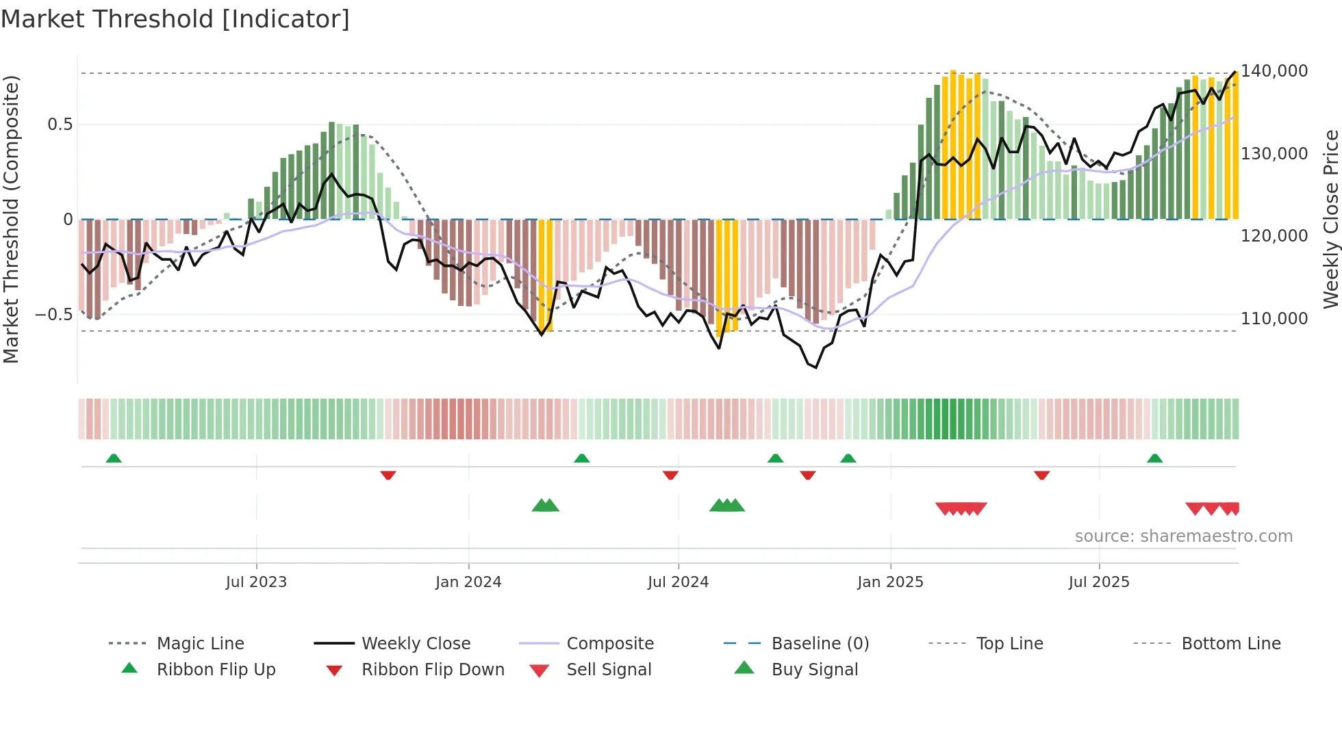 8956 weekly Market Threshold chart