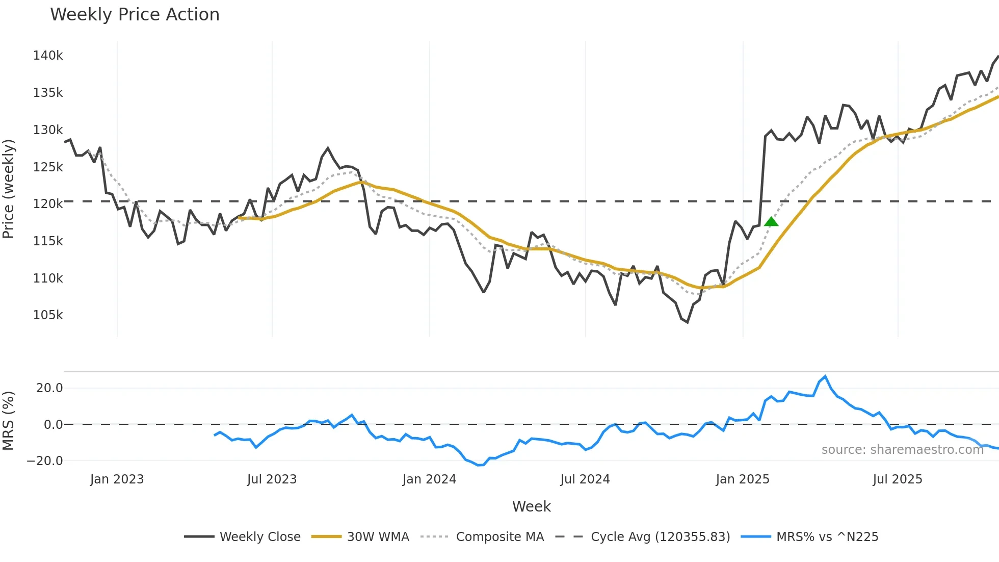 8956 weekly Price Action chart, closing 2025-10-27