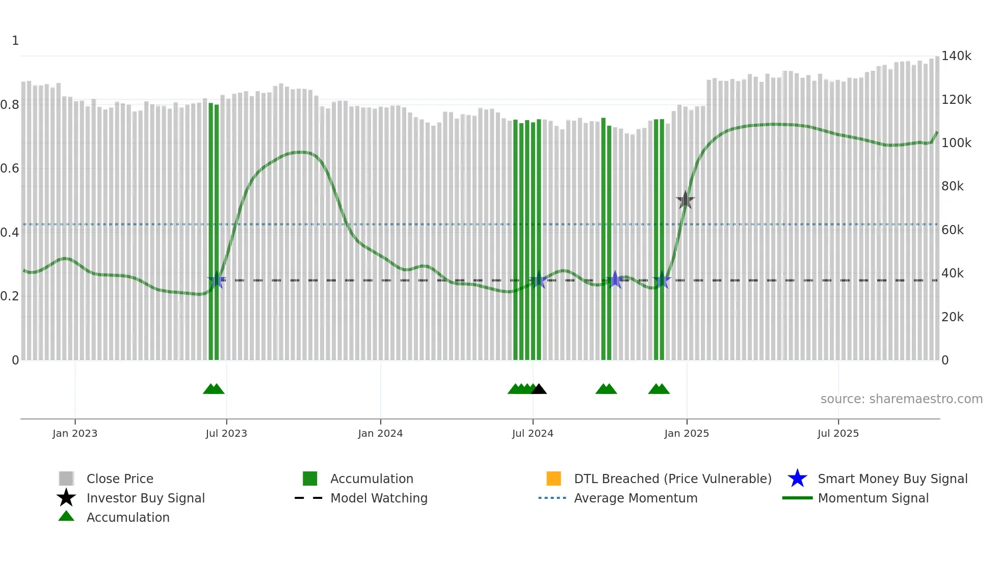 8956 weekly Smart Money chart