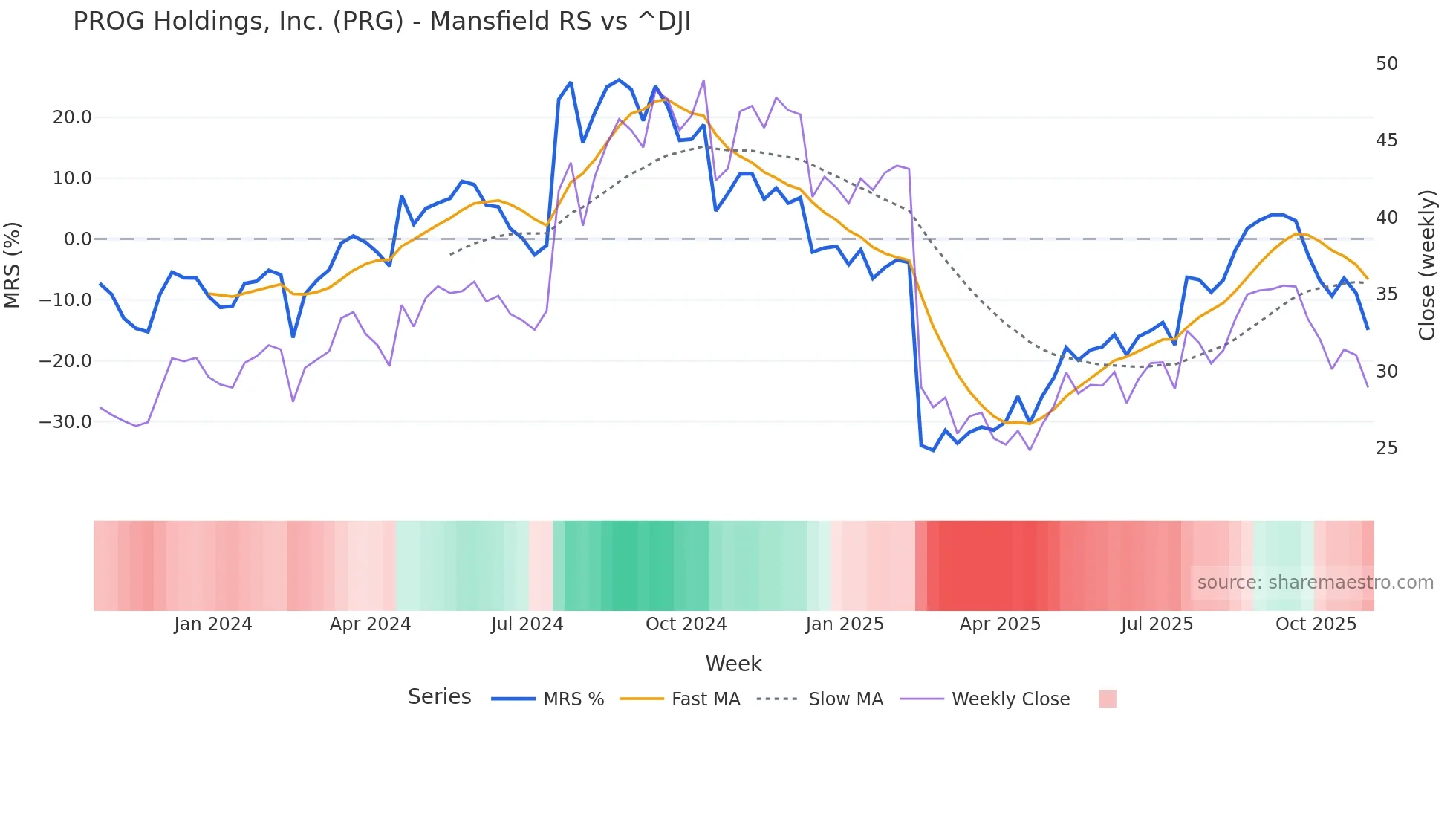 PRG Mansfield Relative Strength chart