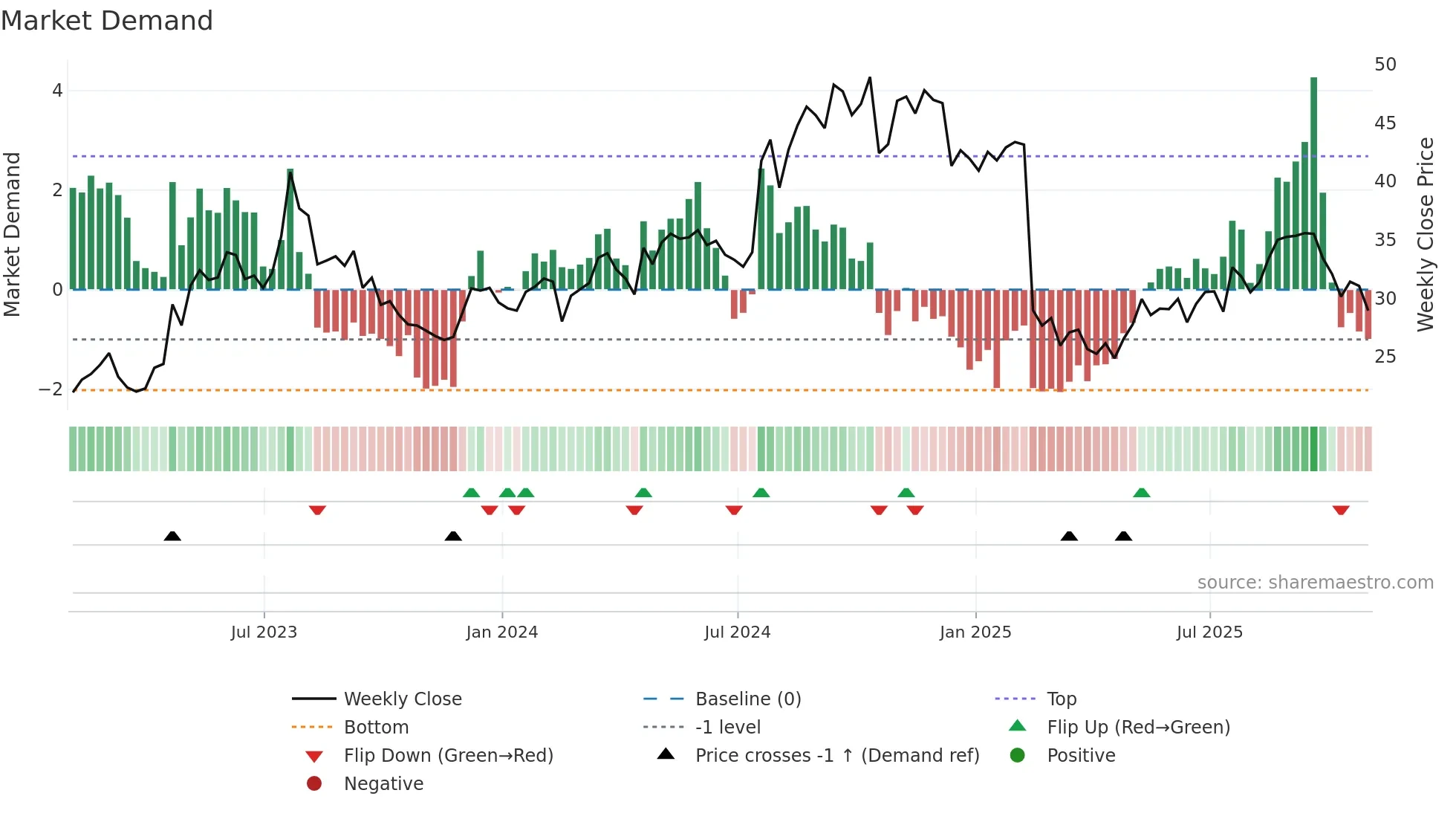 PRG weekly Market Demand chart