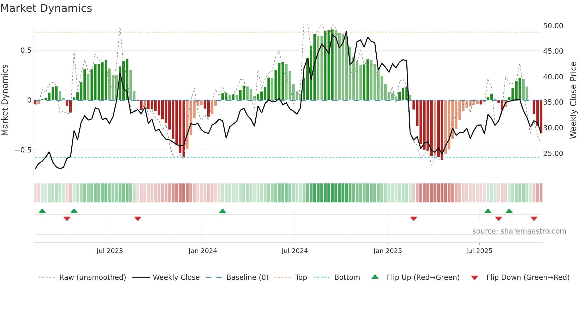 PRG weekly Market Dynamics chart