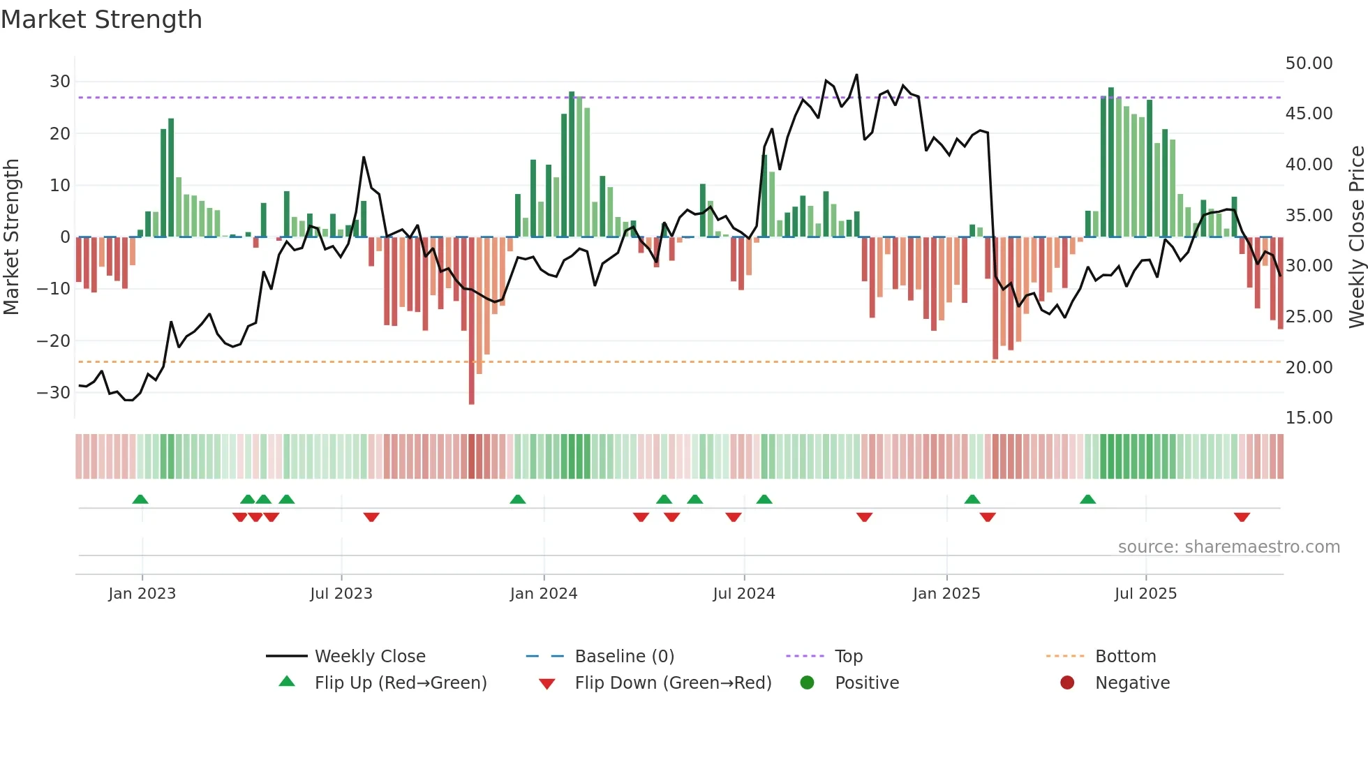 PRG weekly Market Strength chart