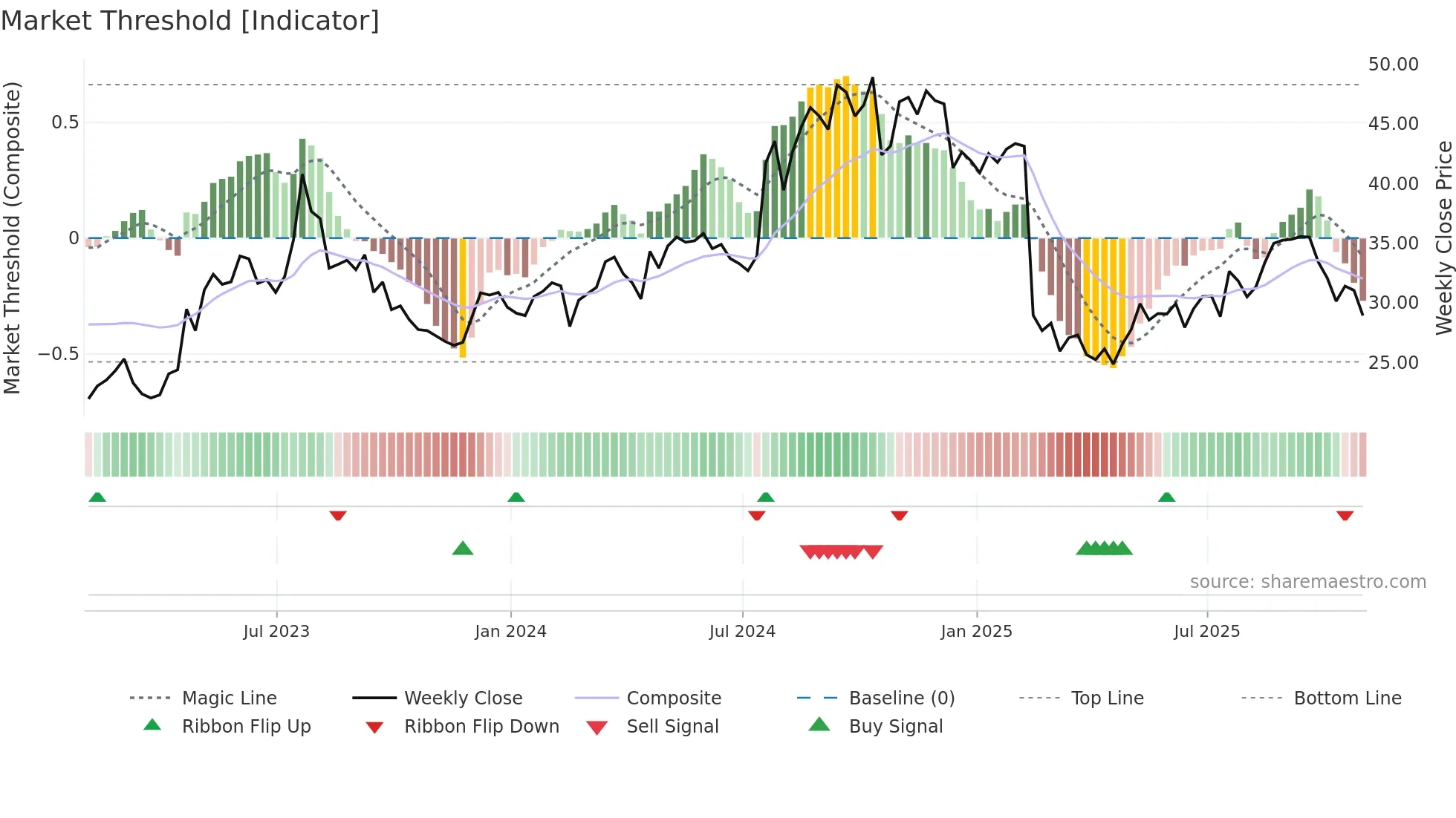 PRG weekly Market Threshold chart