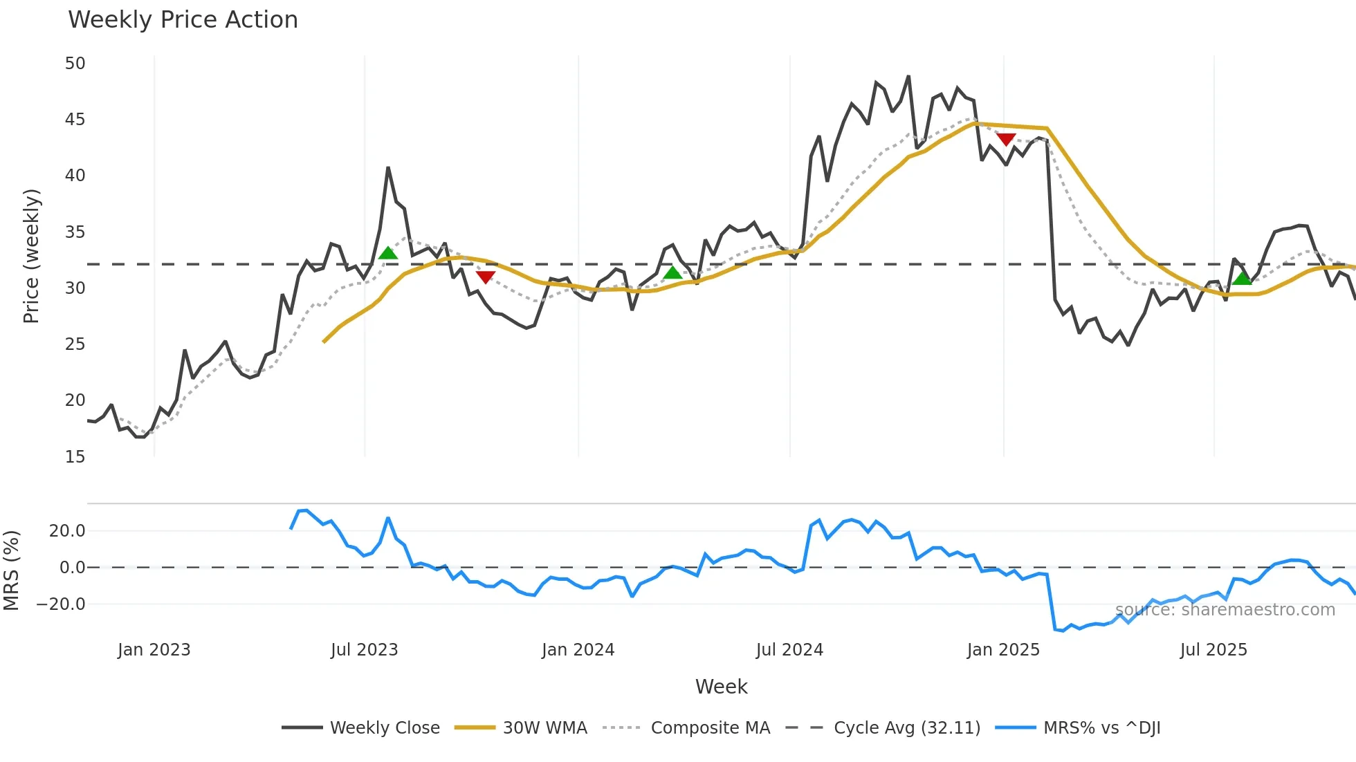 PRG weekly Price Action chart, closing 2025-10-31