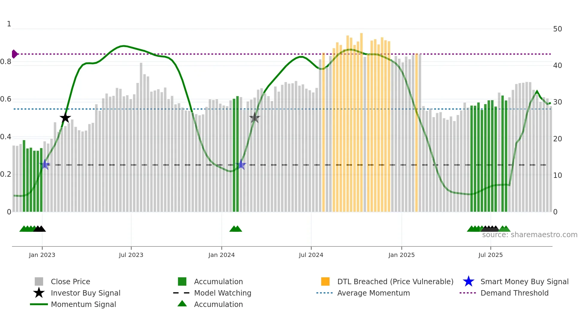 PRG weekly Smart Money chart