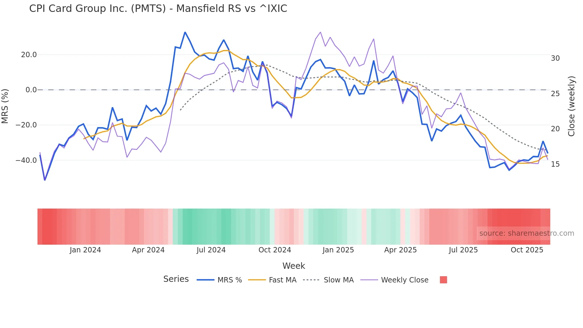 PMTS Mansfield Relative Strength chart