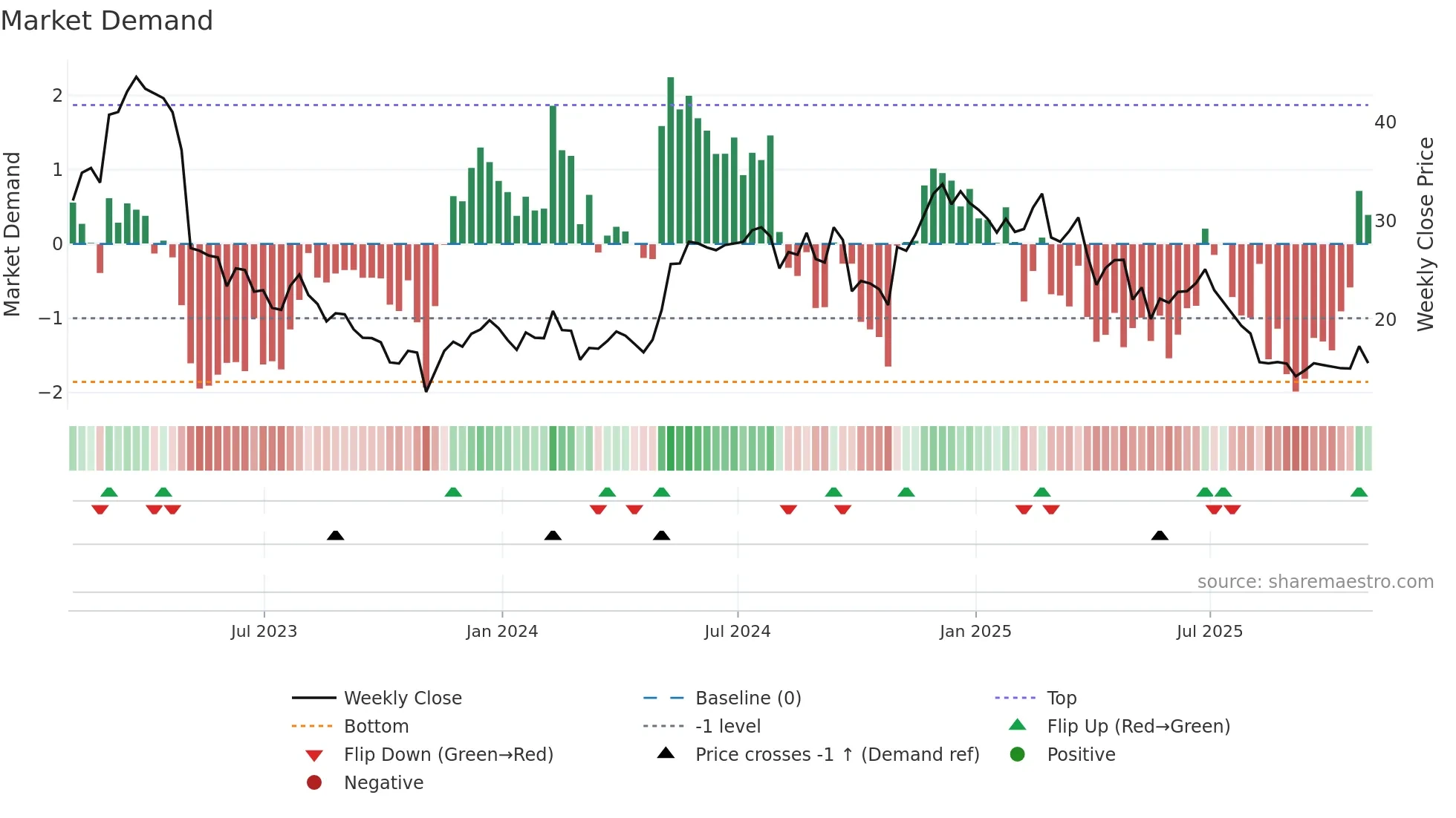 PMTS weekly Market Demand chart