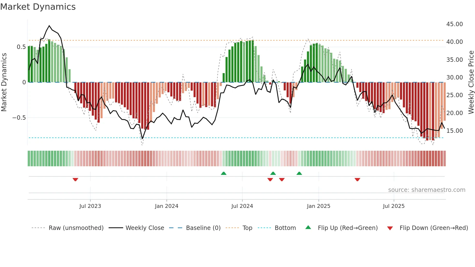 PMTS weekly Market Dynamics chart