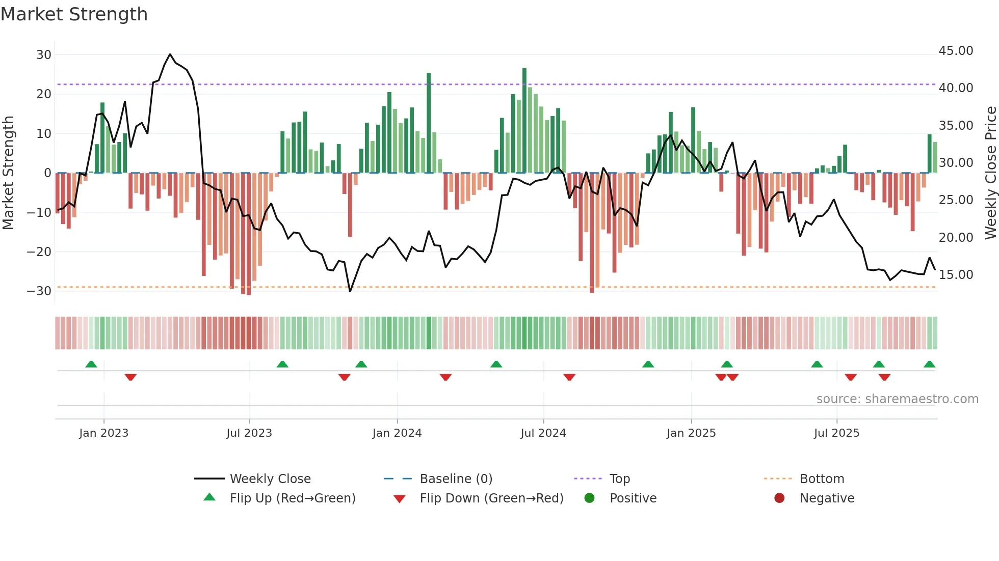 PMTS weekly Market Strength chart