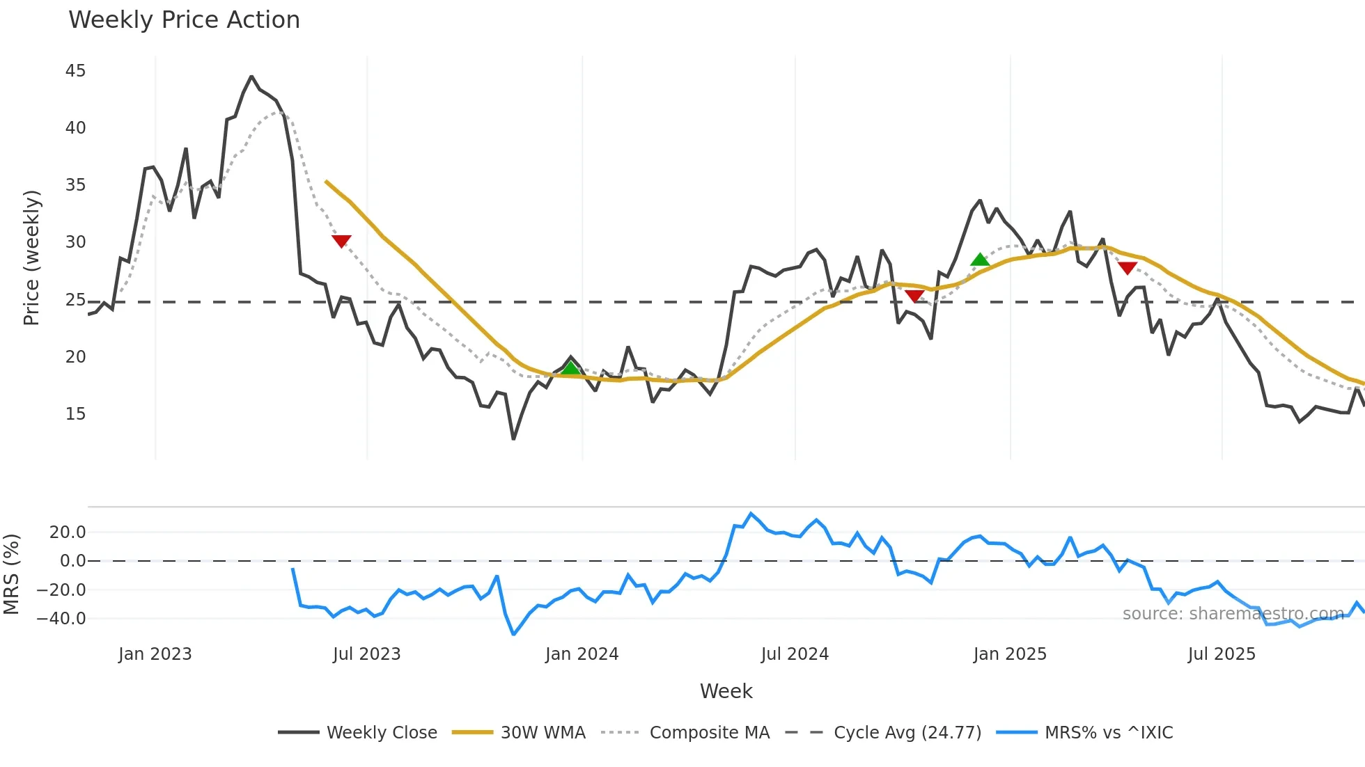 PMTS weekly Price Action chart, closing 2025-10-31