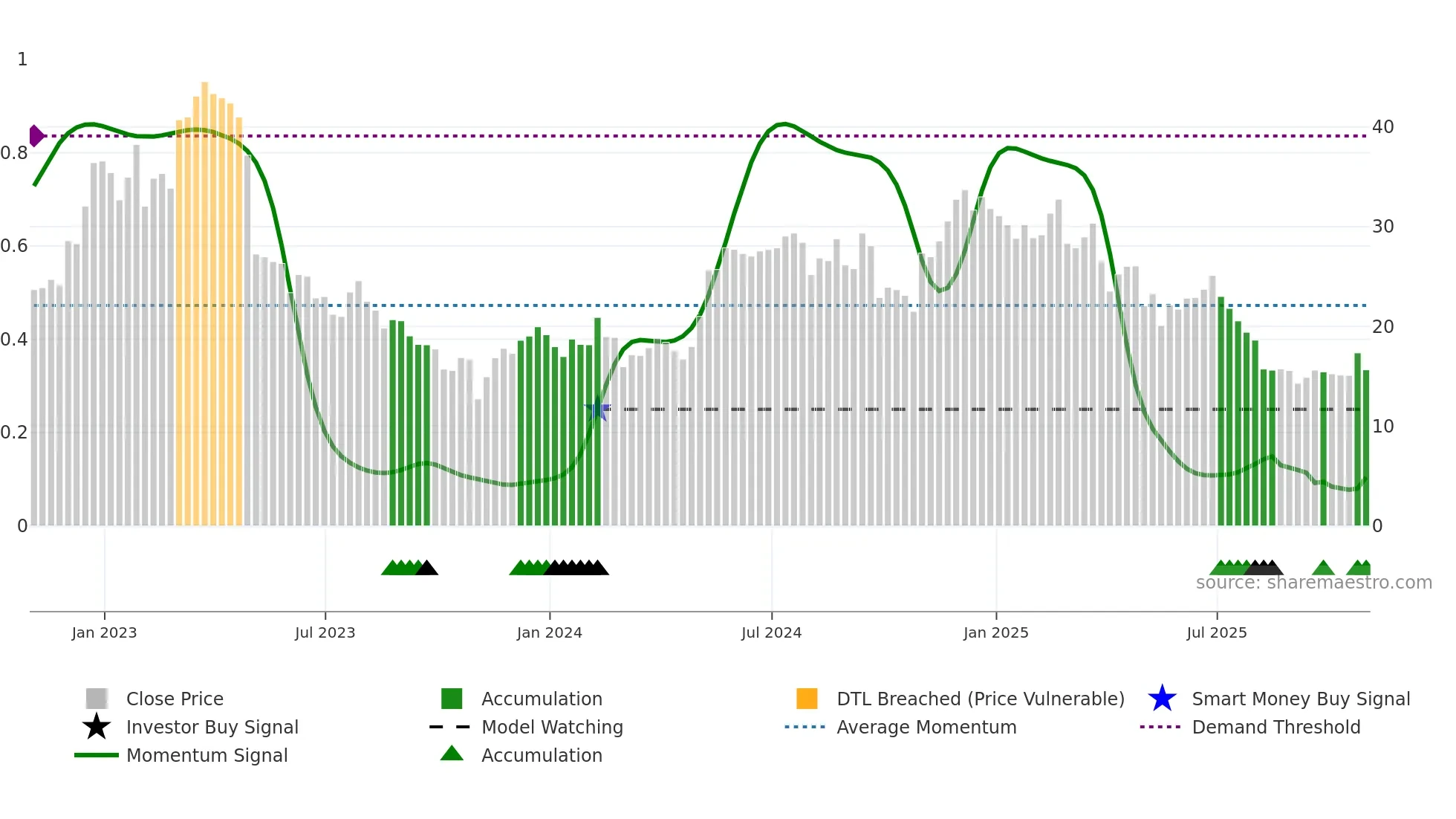 PMTS weekly Smart Money chart