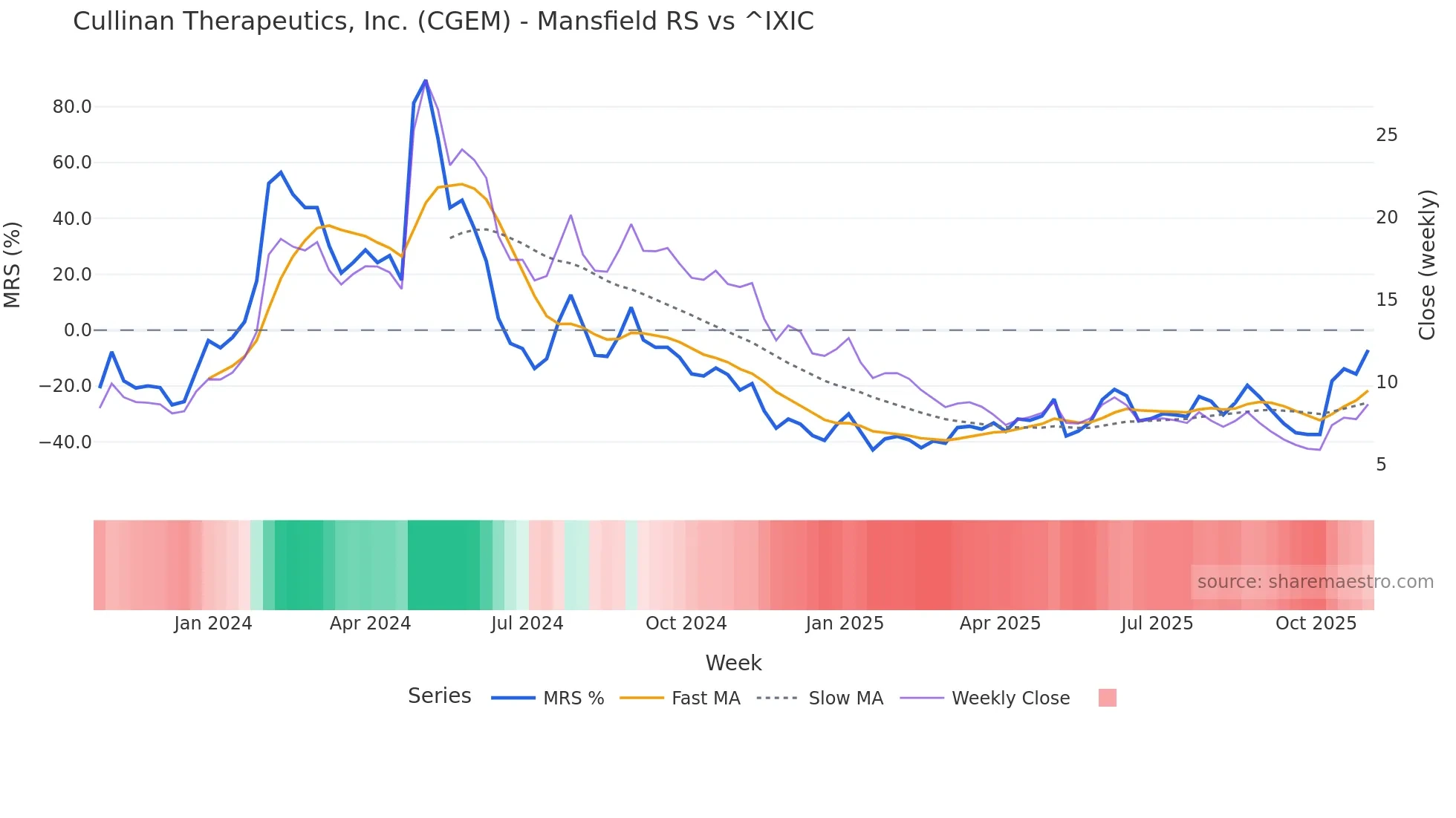 CGEM Mansfield Relative Strength chart