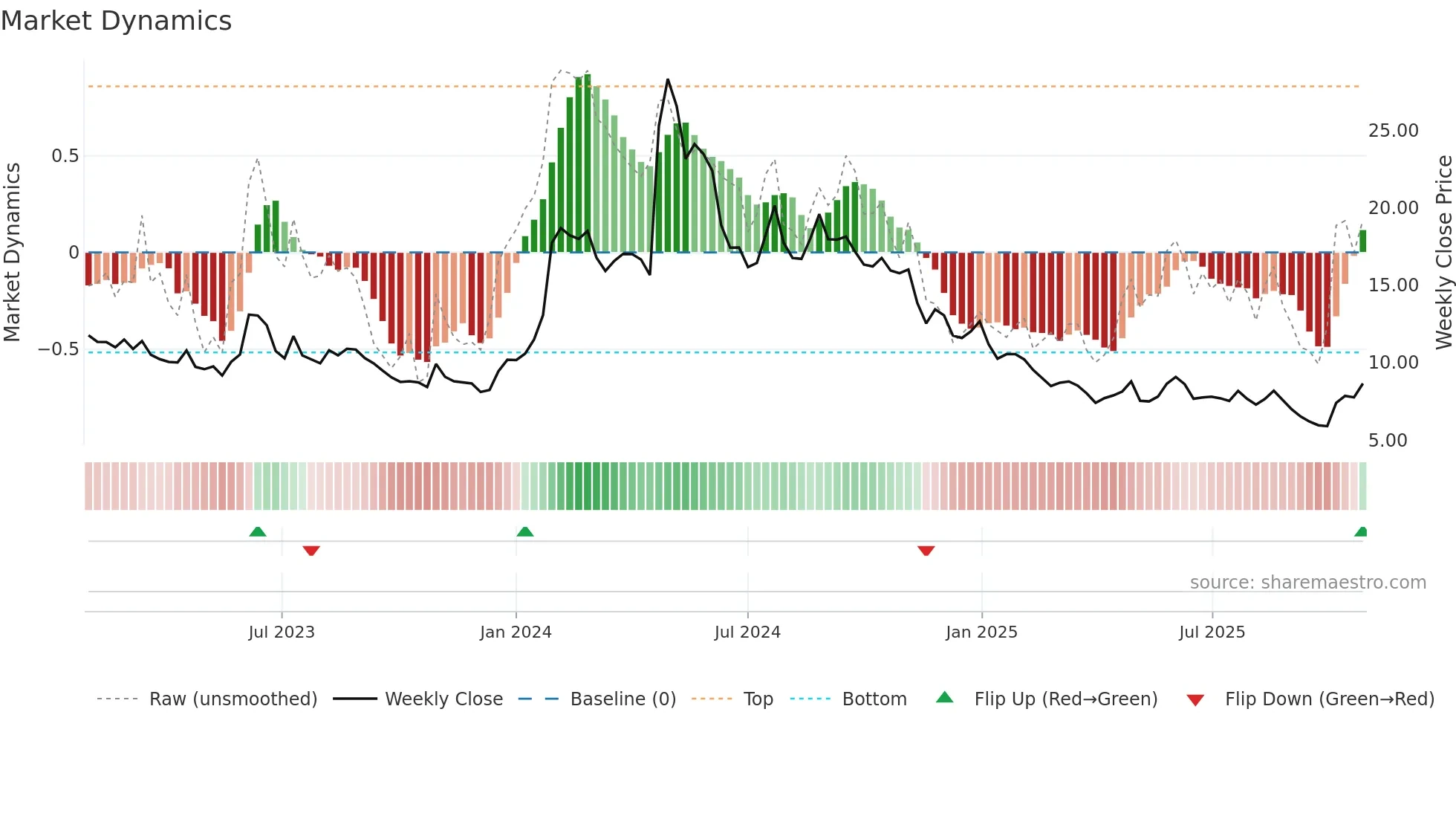 CGEM weekly Market Dynamics chart
