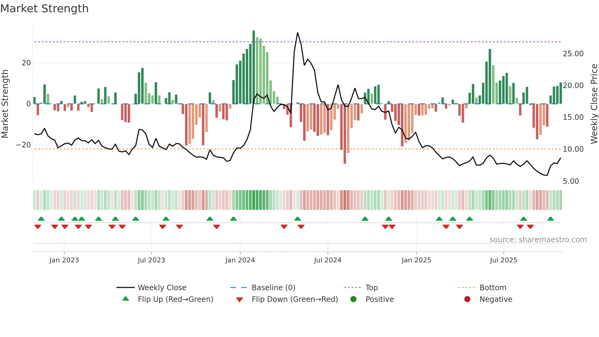 CGEM weekly Market Strength chart