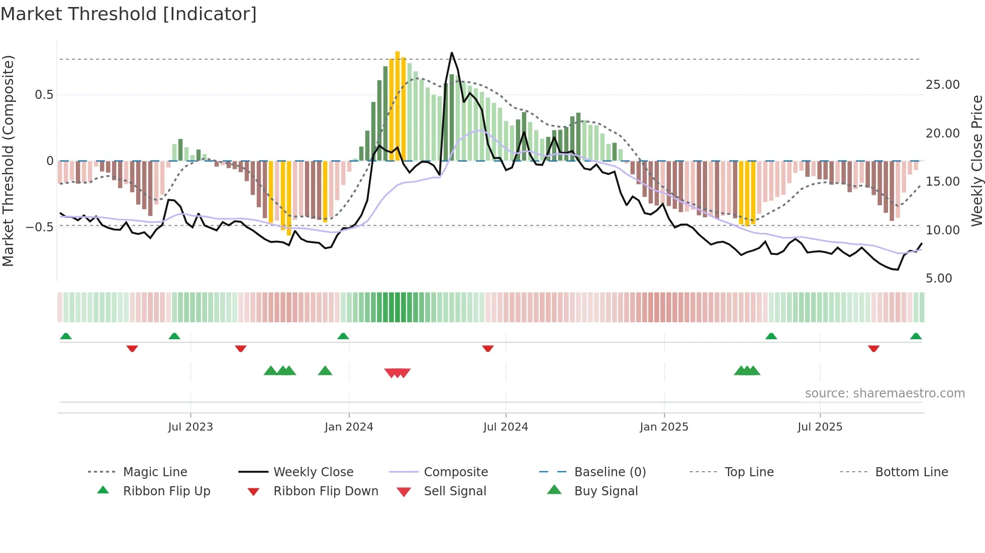 CGEM weekly Market Threshold chart