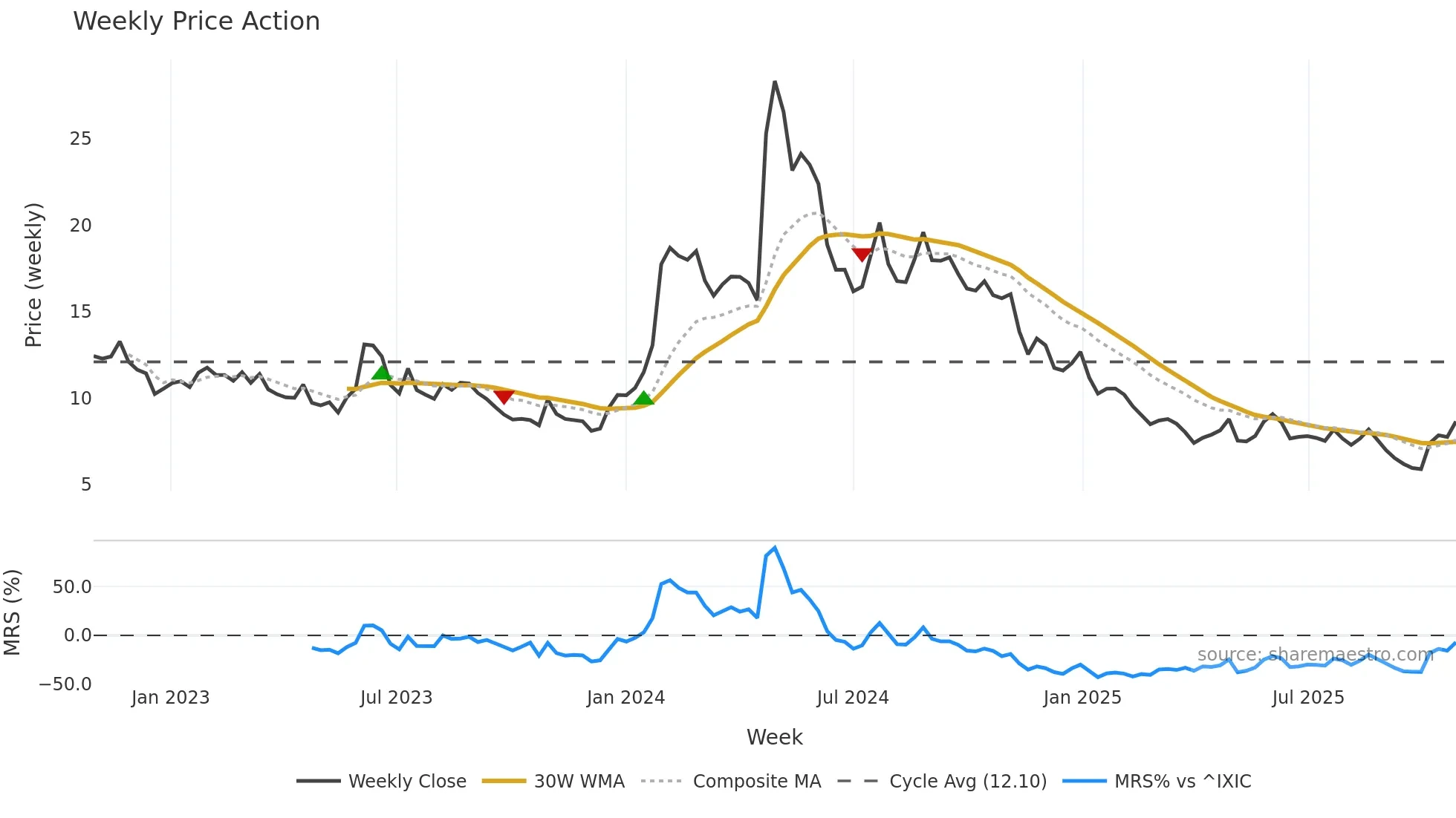 CGEM weekly Price Action chart, closing 2025-10-27