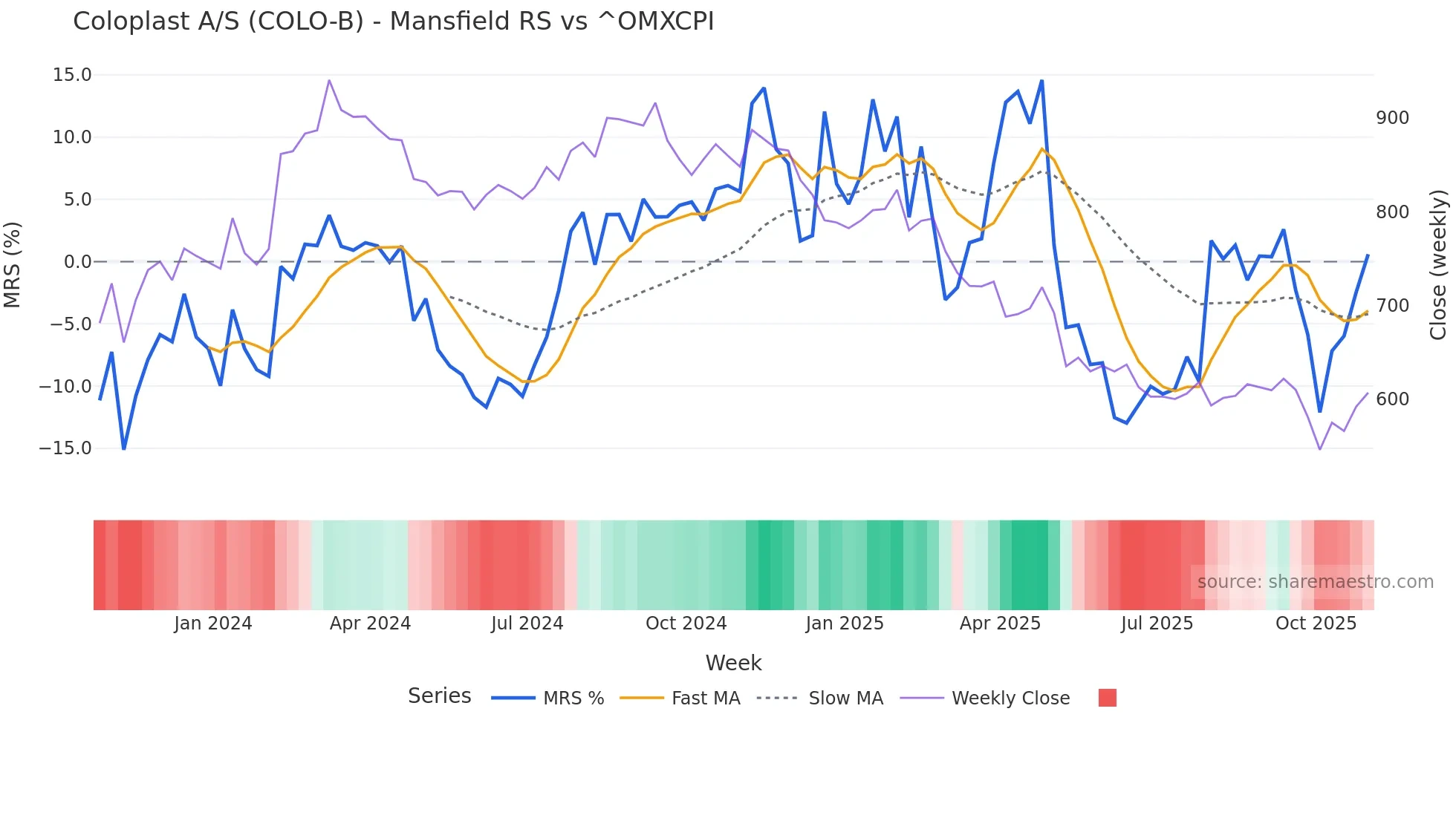 COLO-B Mansfield Relative Strength chart