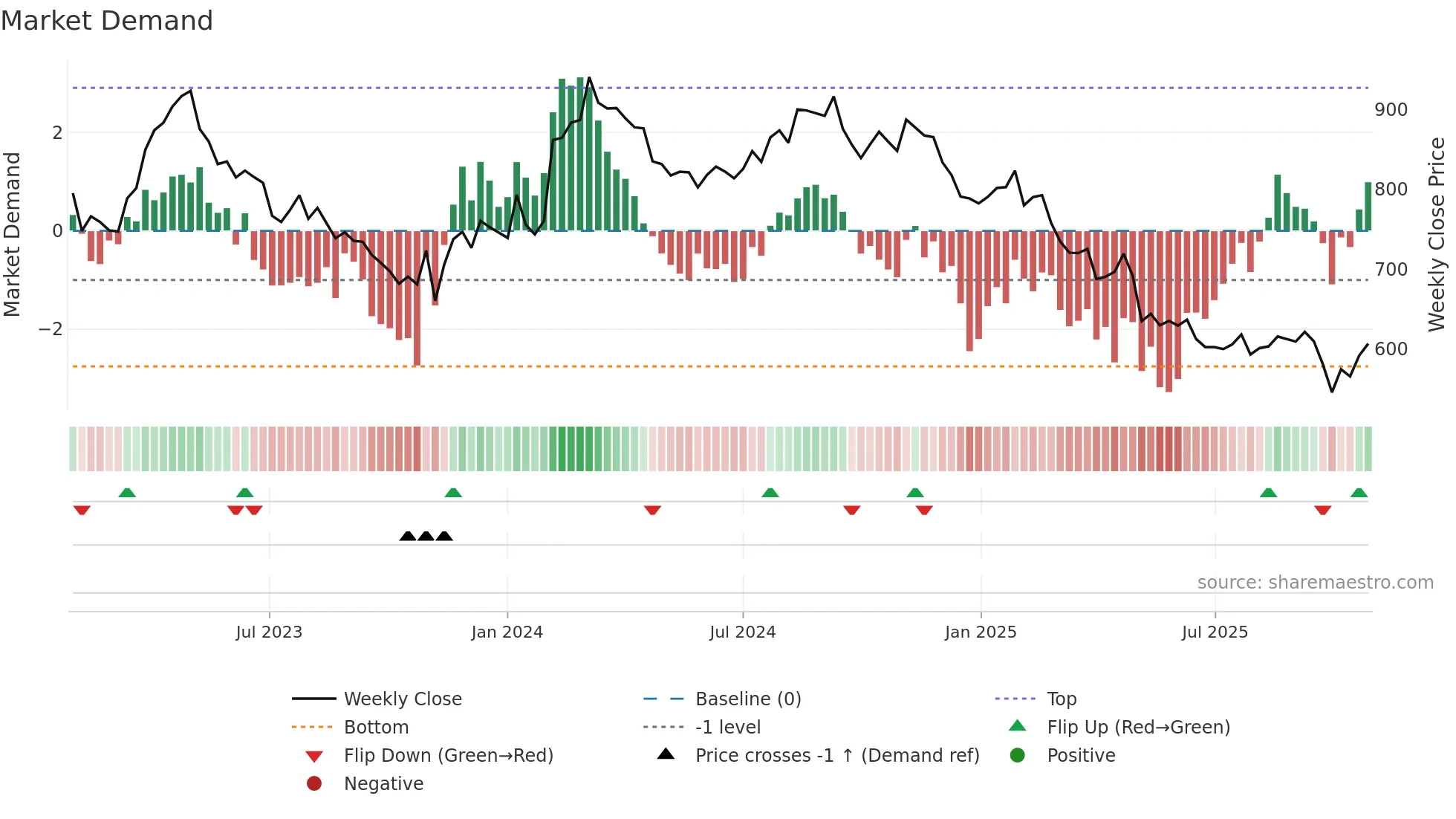 COLO-B weekly Market Demand chart