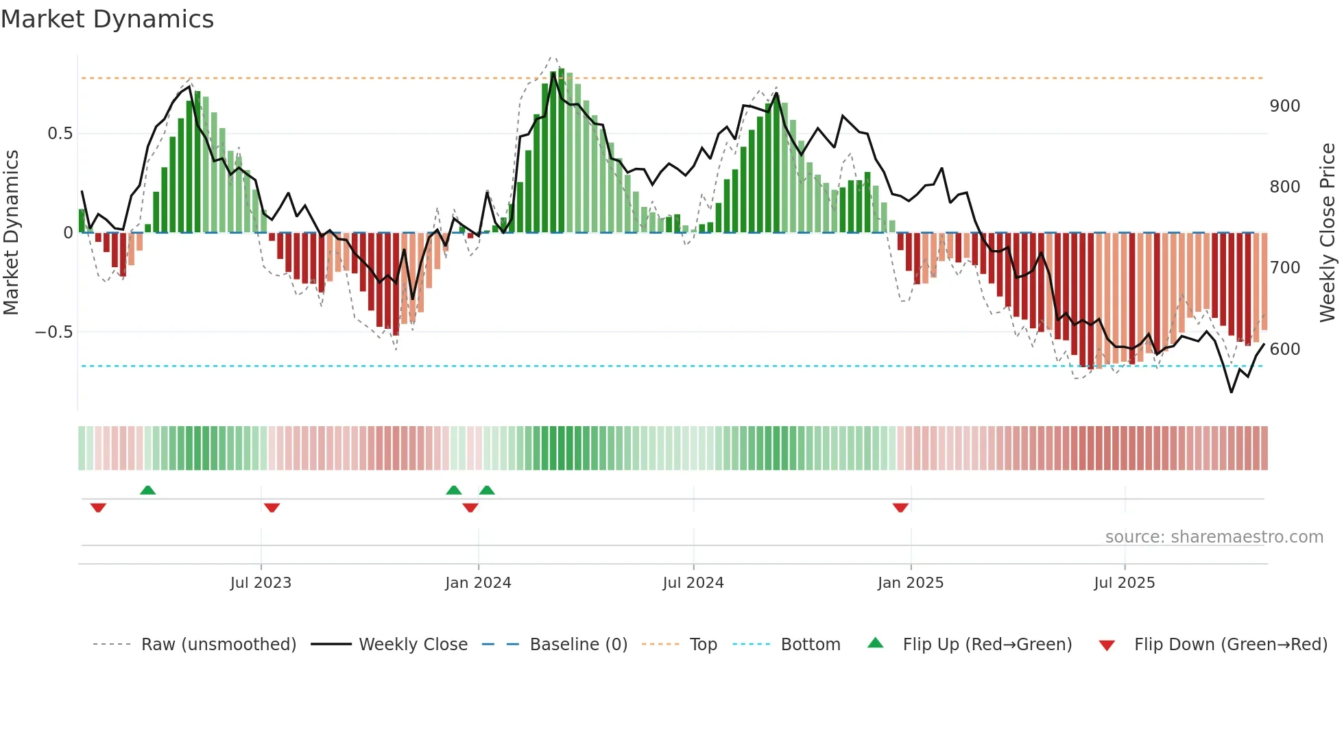 COLO-B weekly Market Dynamics chart