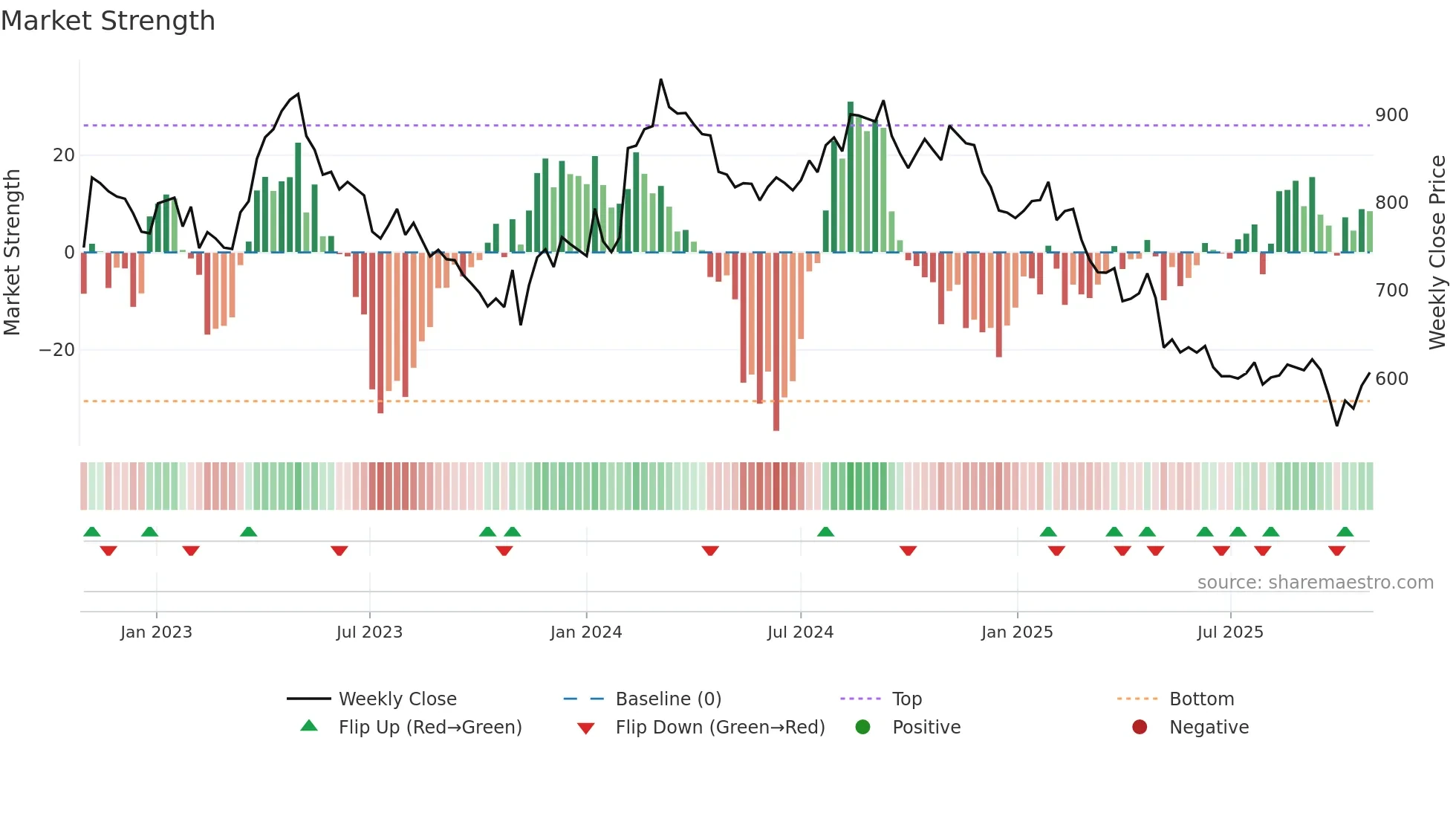 COLO-B weekly Market Strength chart