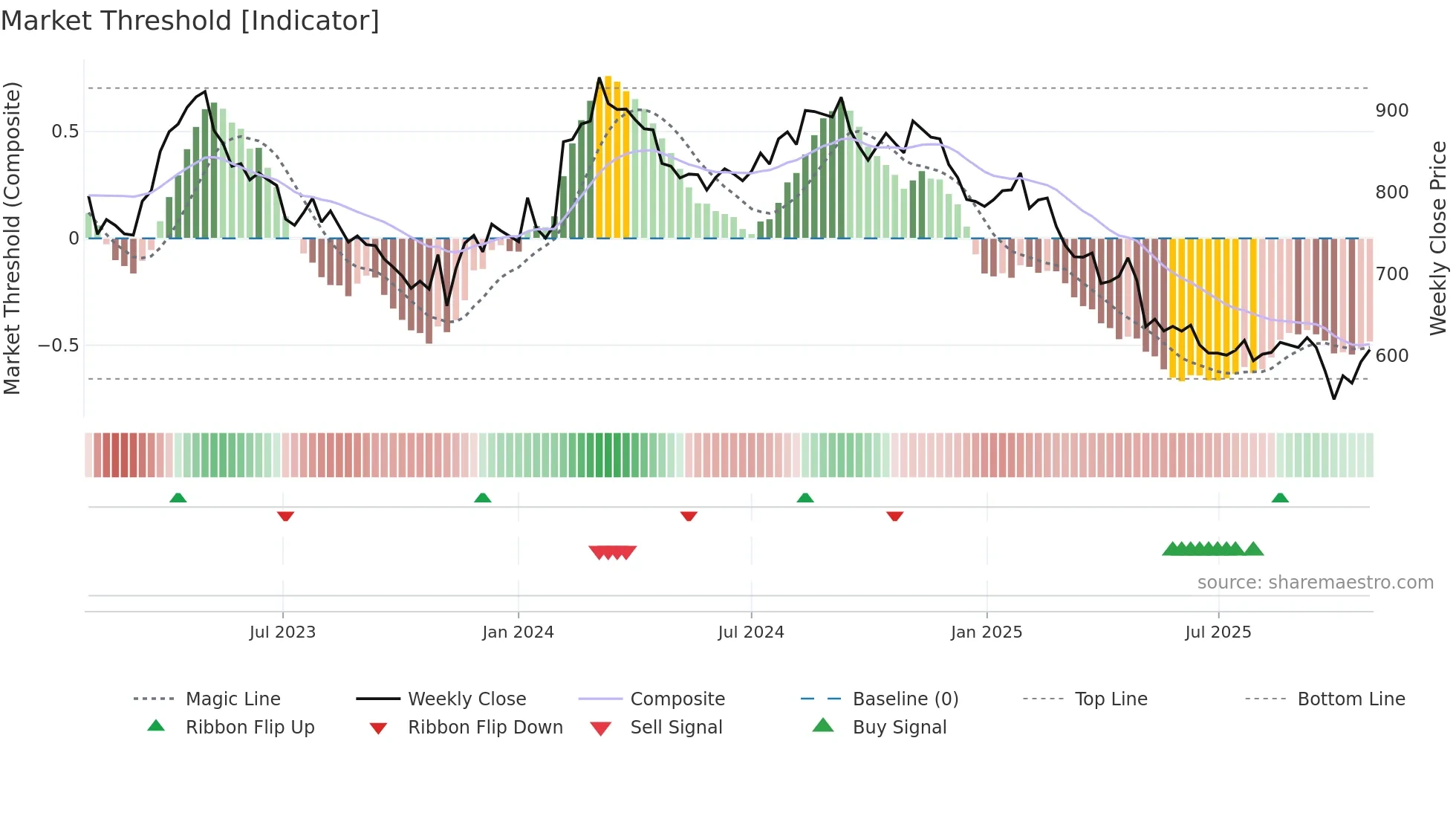 COLO-B weekly Market Threshold chart