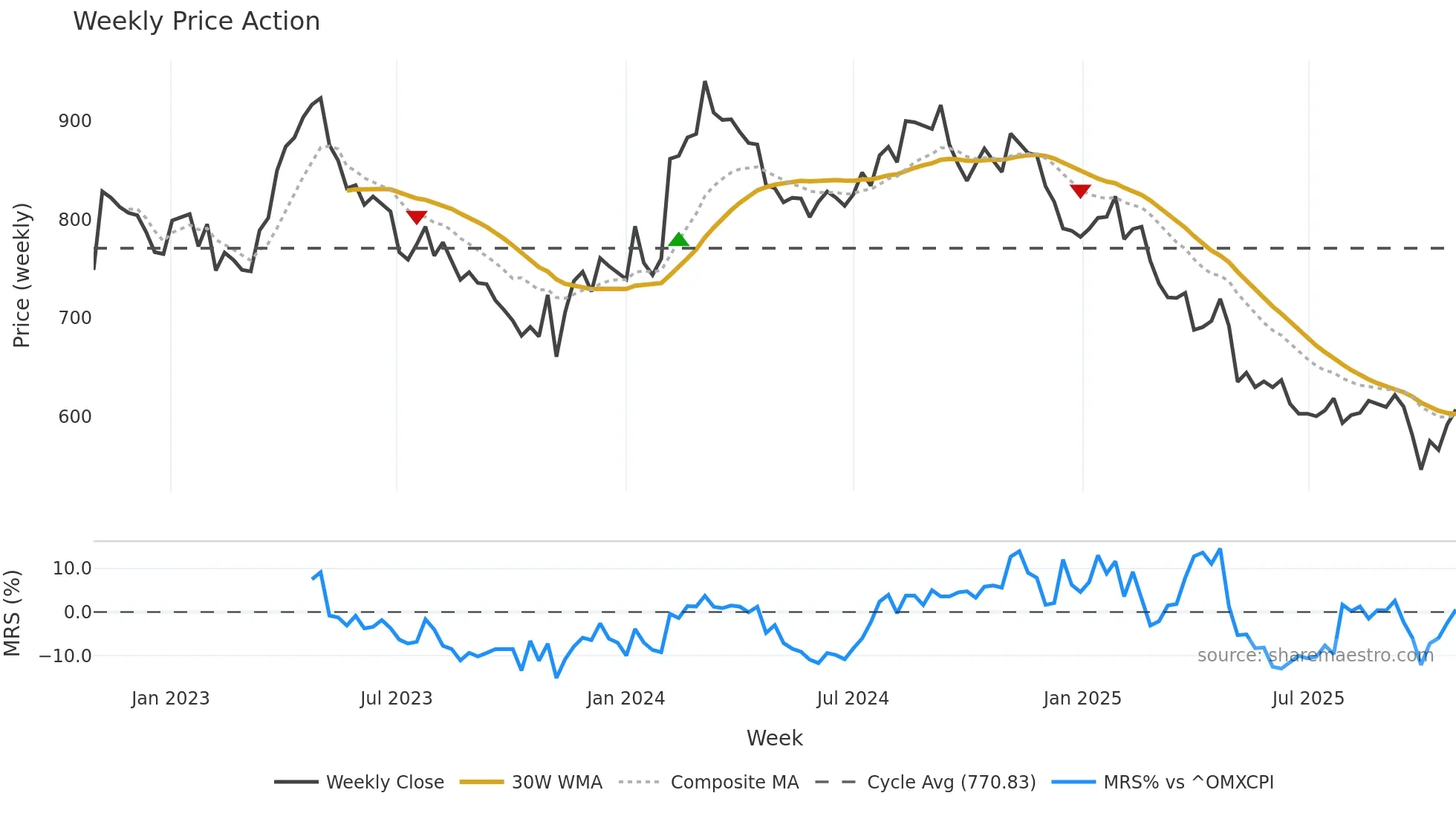 COLO-B weekly Price Action chart, closing 2025-10-27