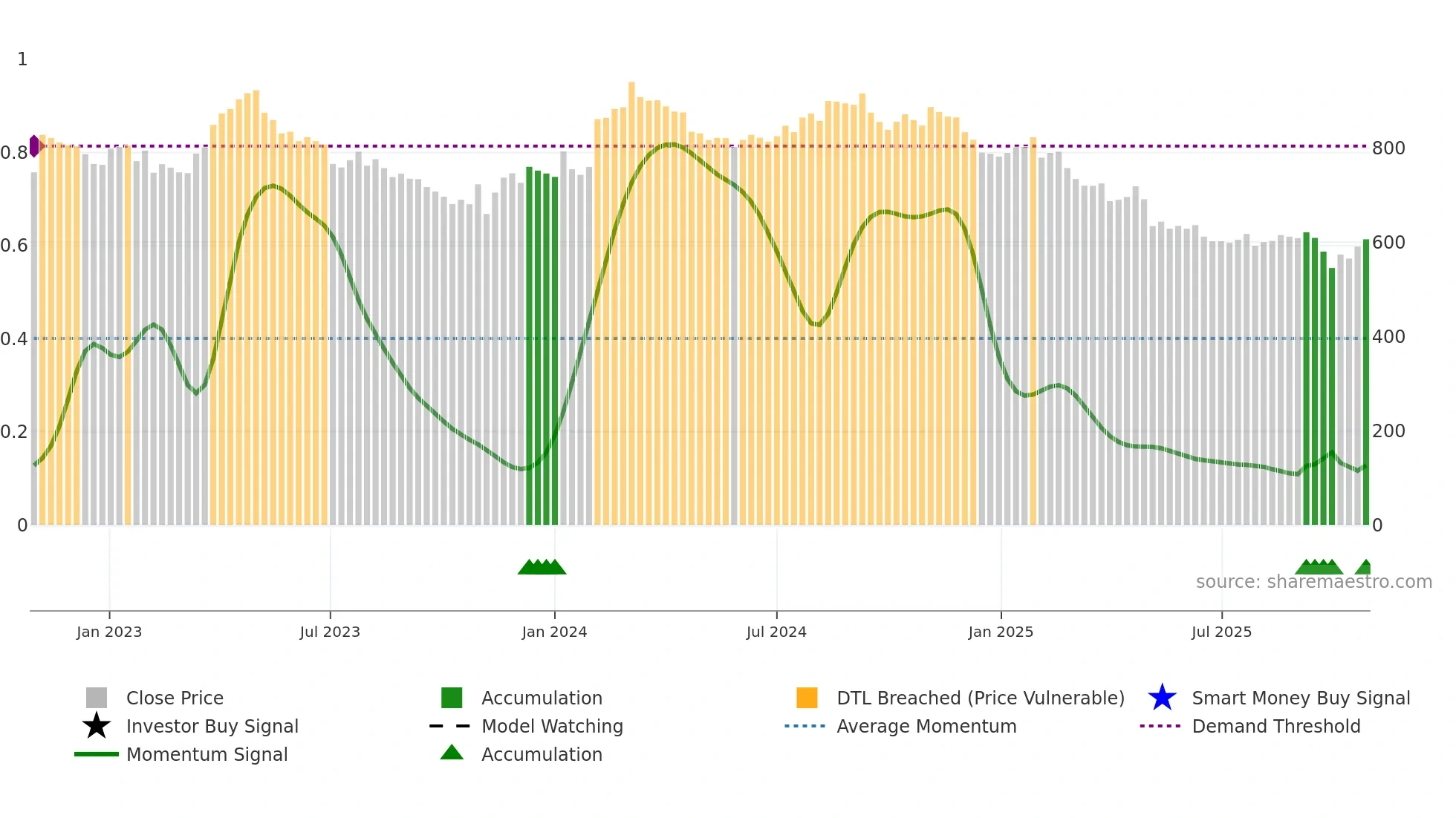 COLO-B weekly Smart Money chart