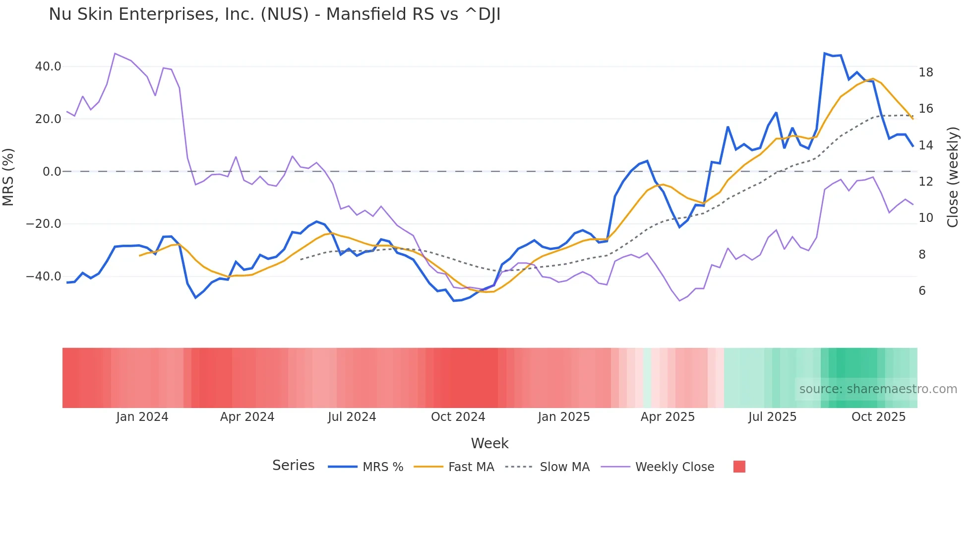 NUS Mansfield Relative Strength chart
