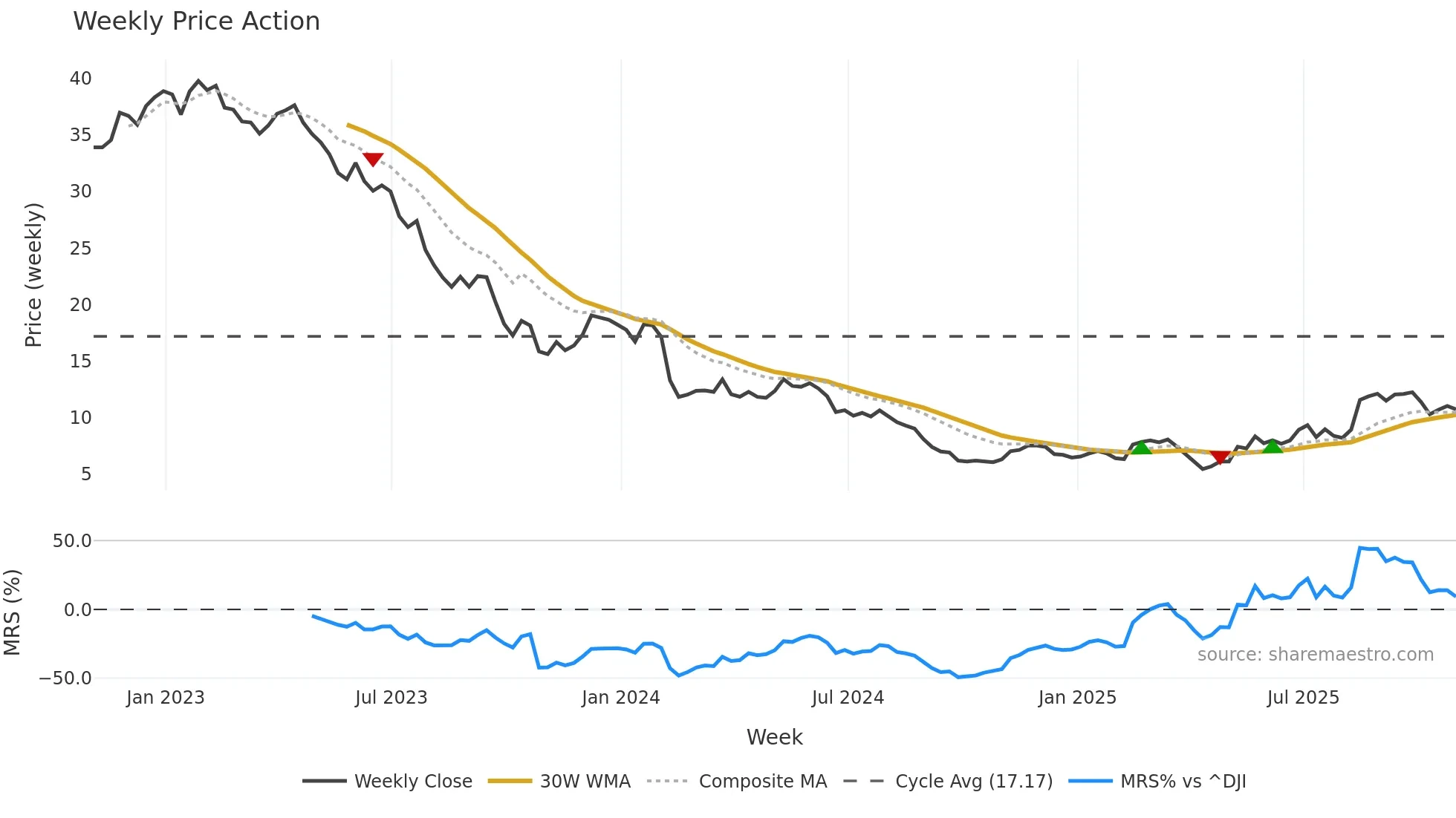 NUS weekly Price Action chart, closing 2025-10-31