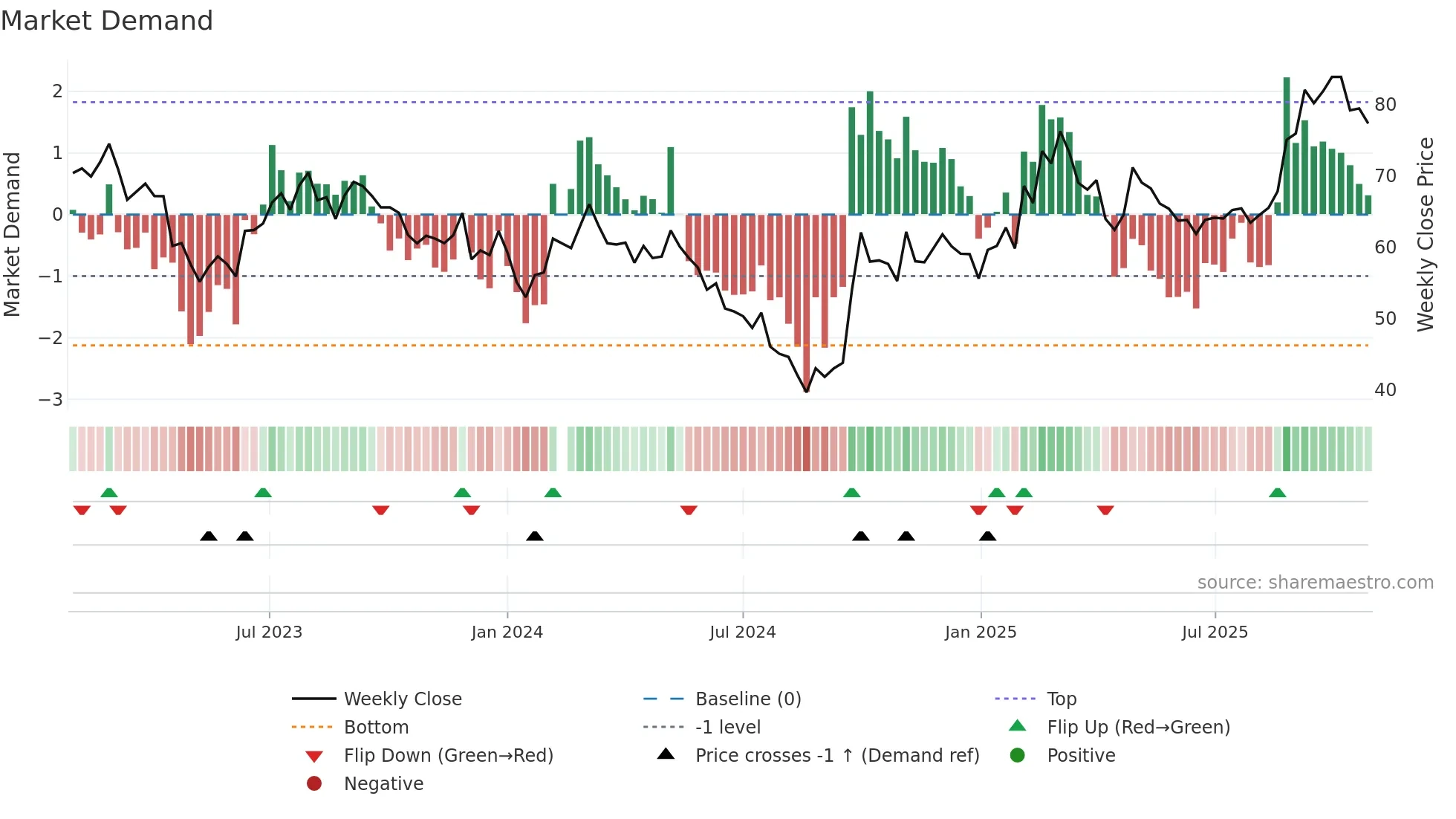 300124 weekly Market Demand chart