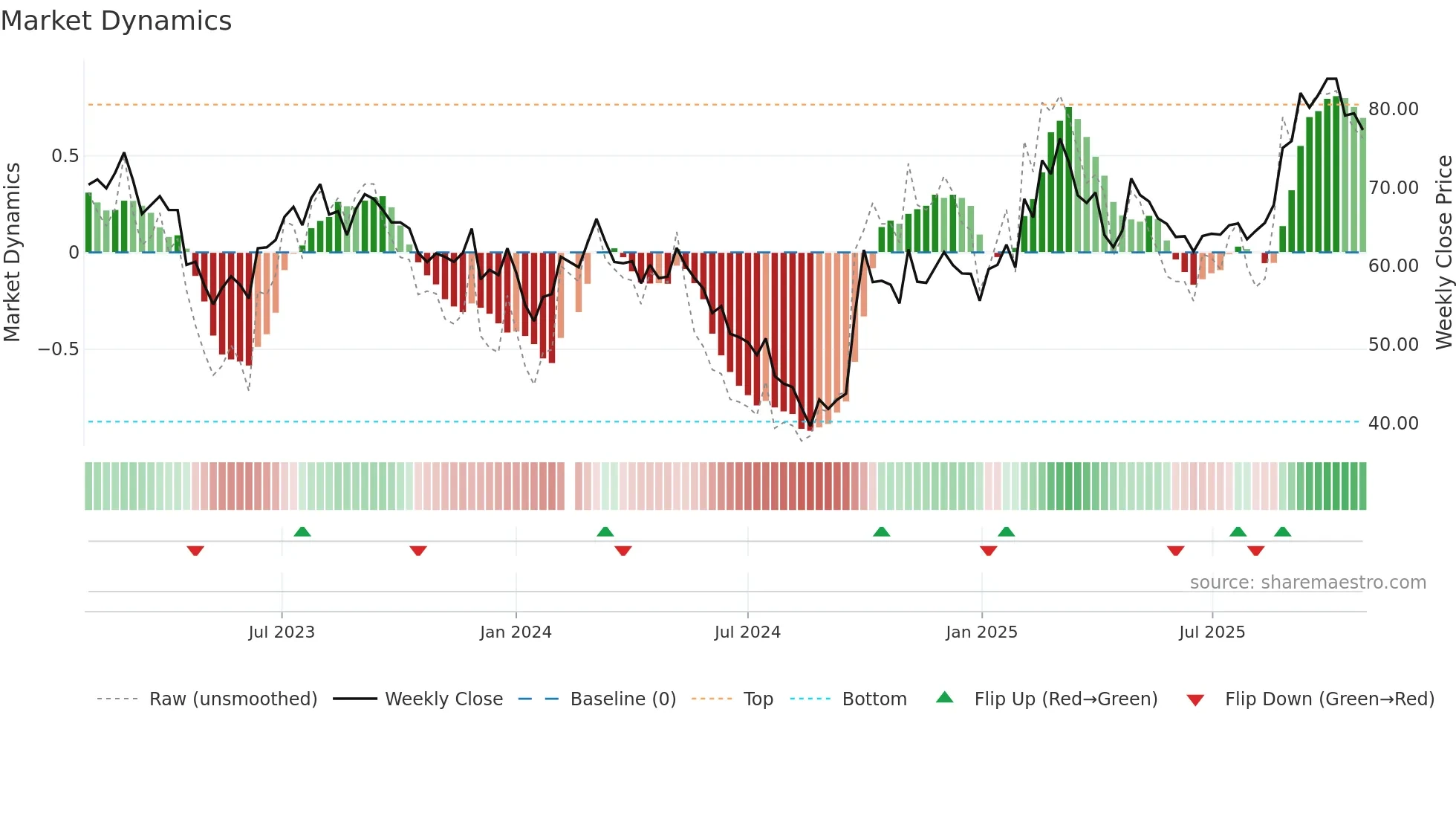 300124 weekly Market Dynamics chart
