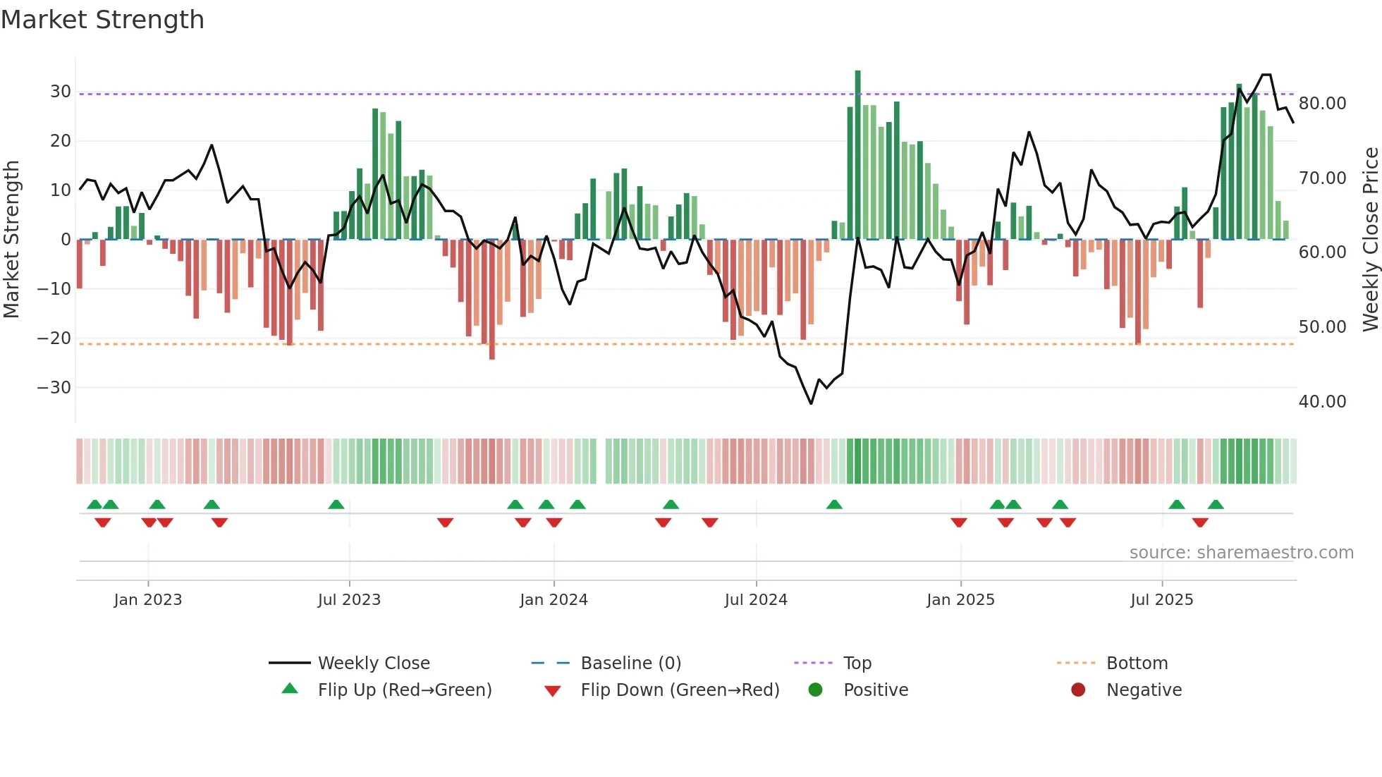 300124 weekly Market Strength chart