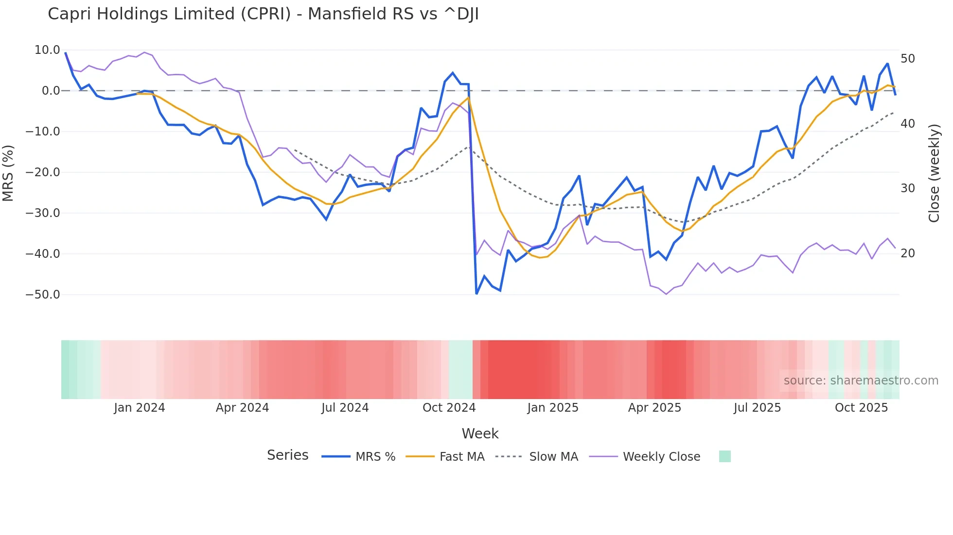 CPRI Mansfield Relative Strength chart