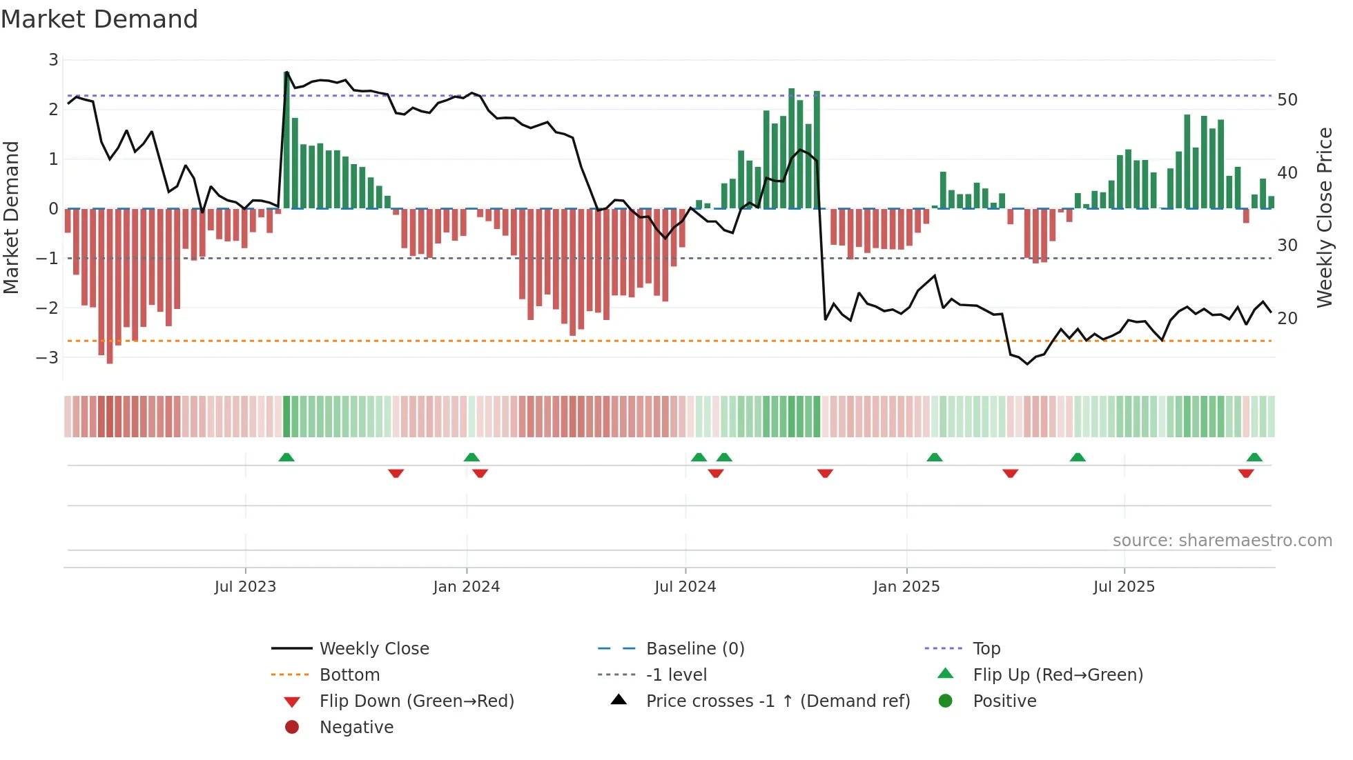 CPRI weekly Market Demand chart