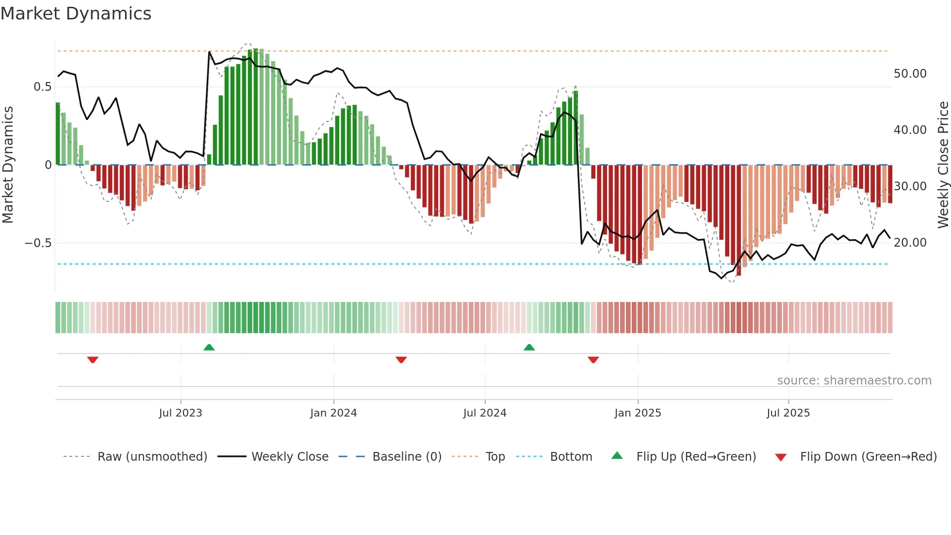 CPRI weekly Market Dynamics chart