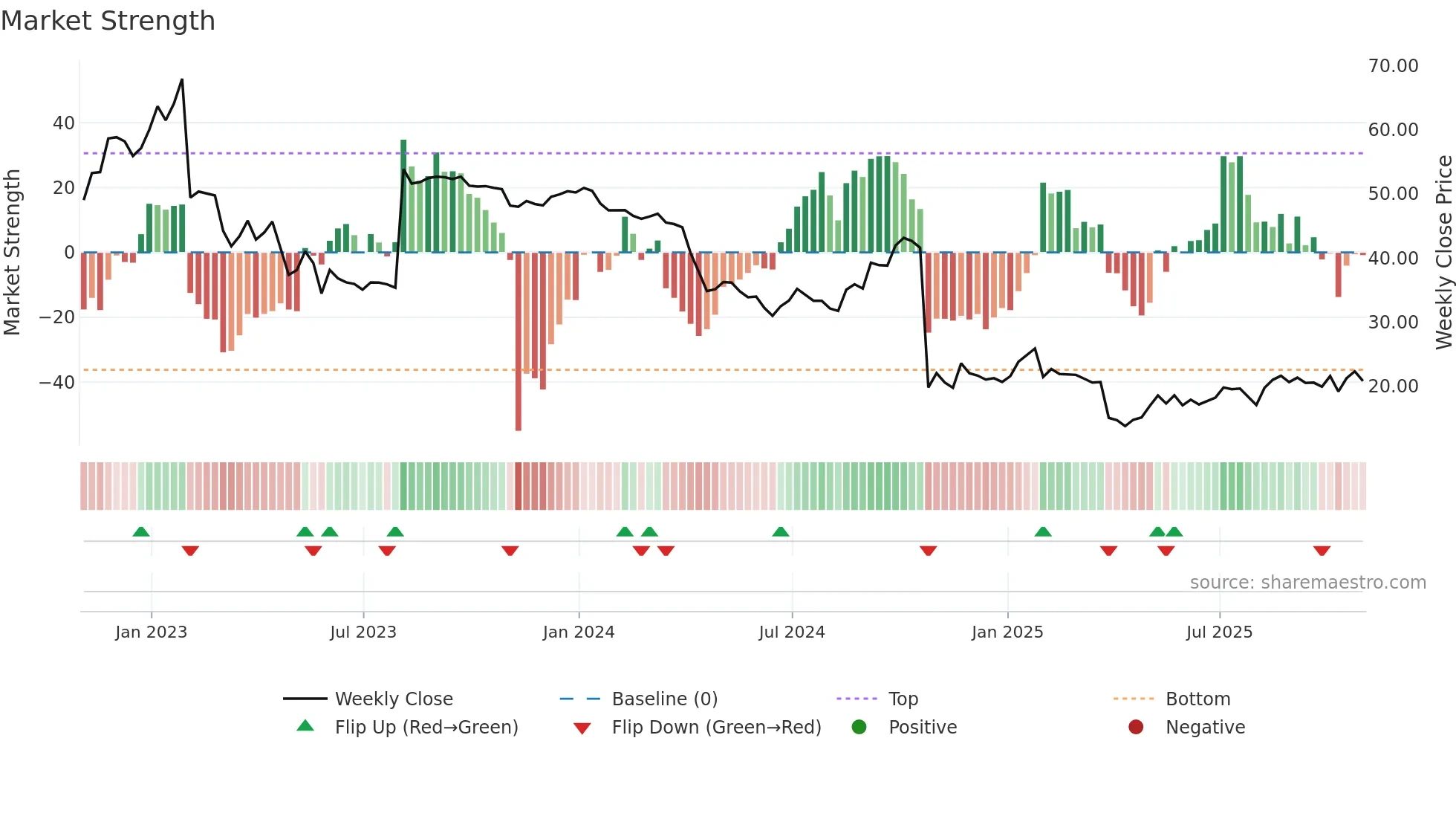 CPRI weekly Market Strength chart
