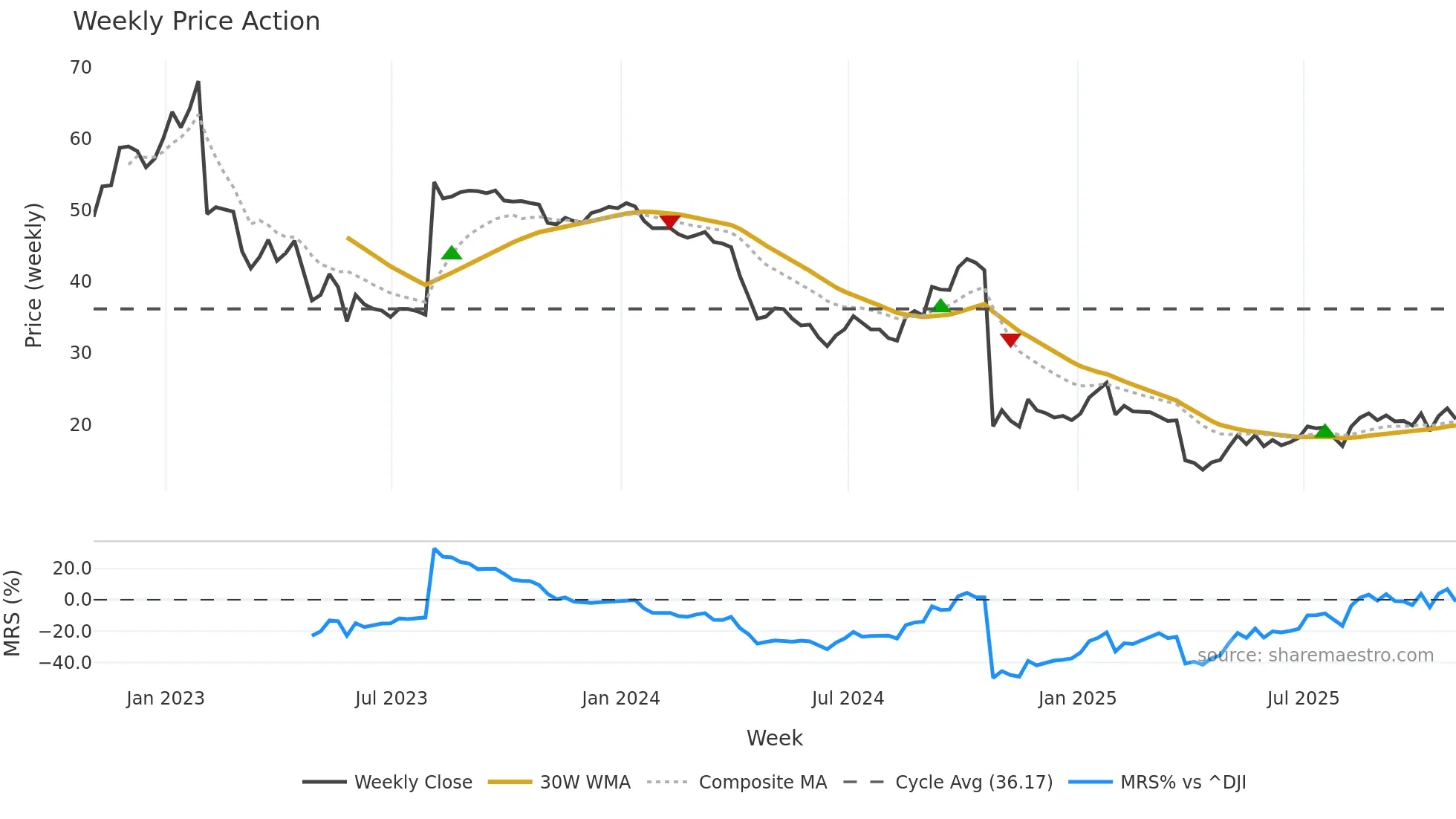 CPRI weekly Price Action chart, closing 2025-10-31